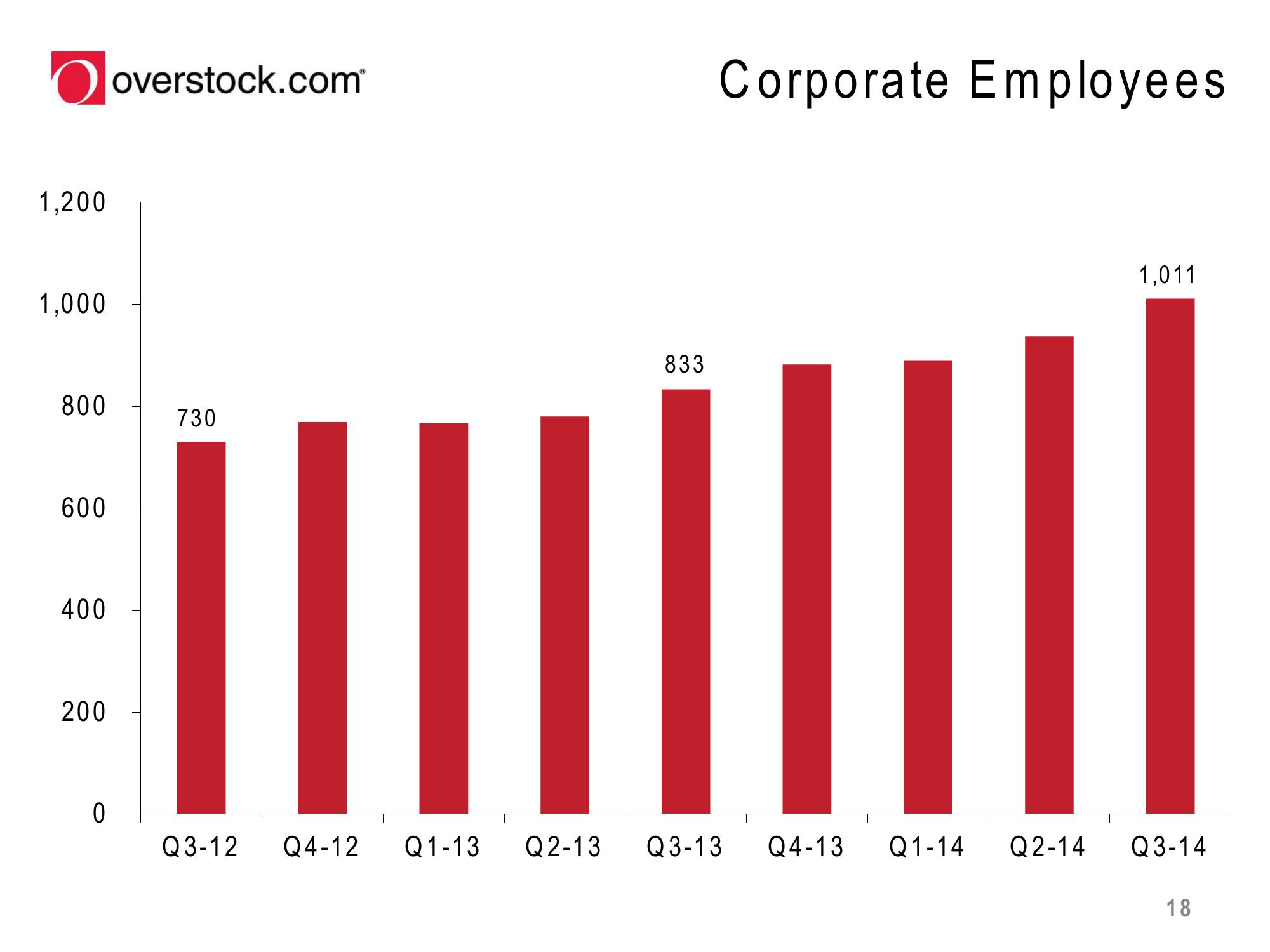 Overstock Results Presentation Deck slide image #18