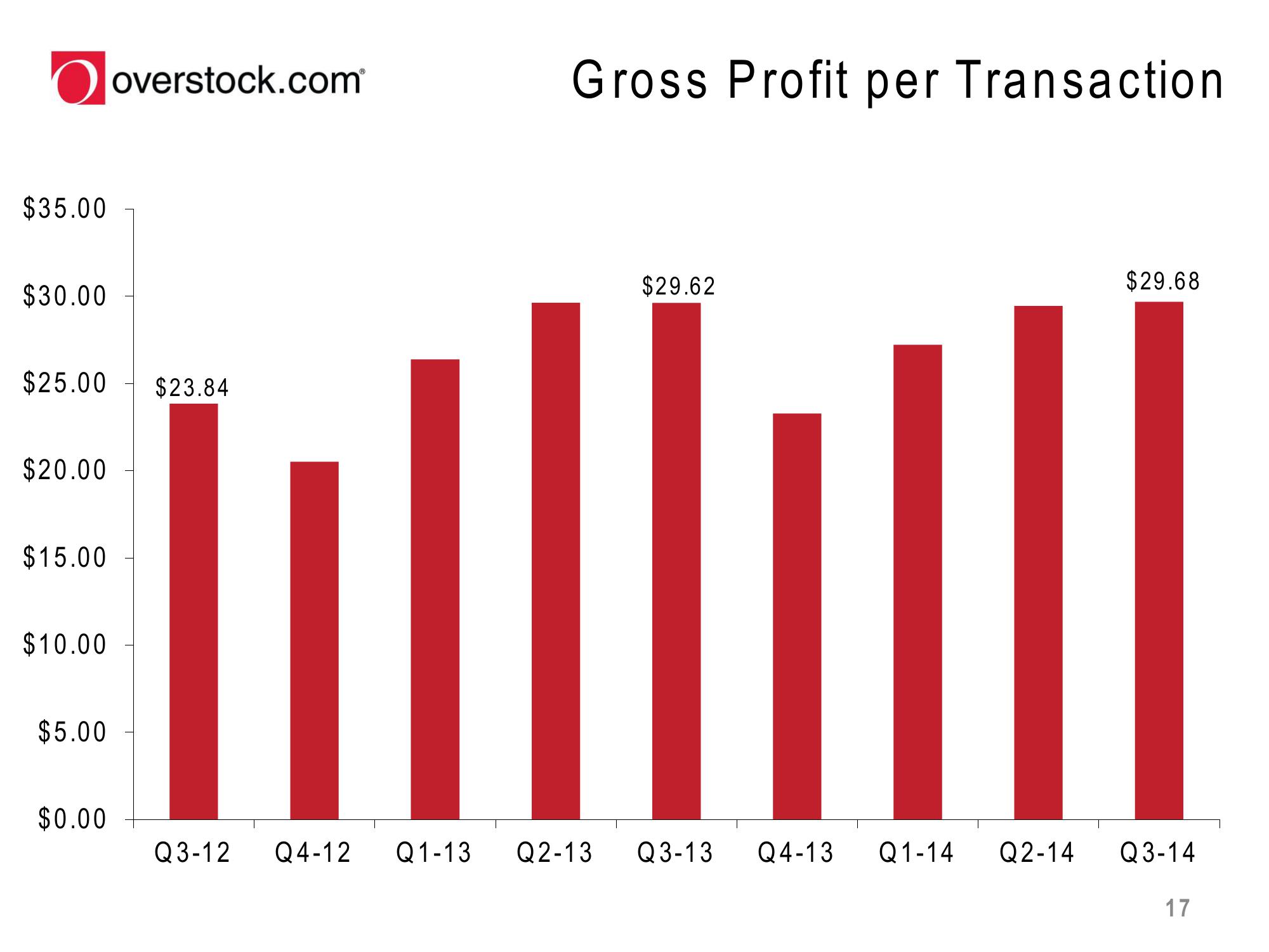 Overstock Results Presentation Deck slide image #17