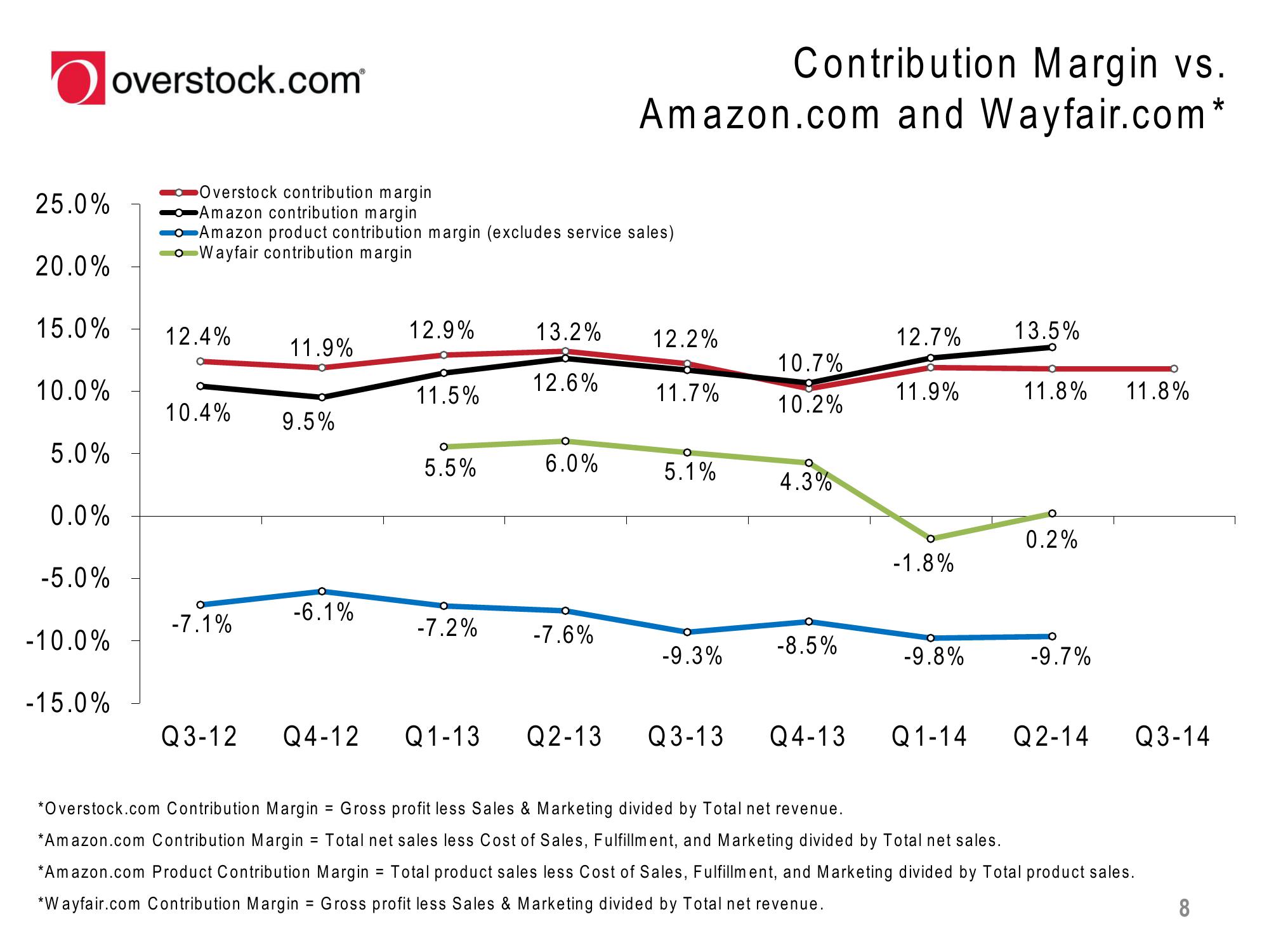 Overstock Results Presentation Deck slide image #8