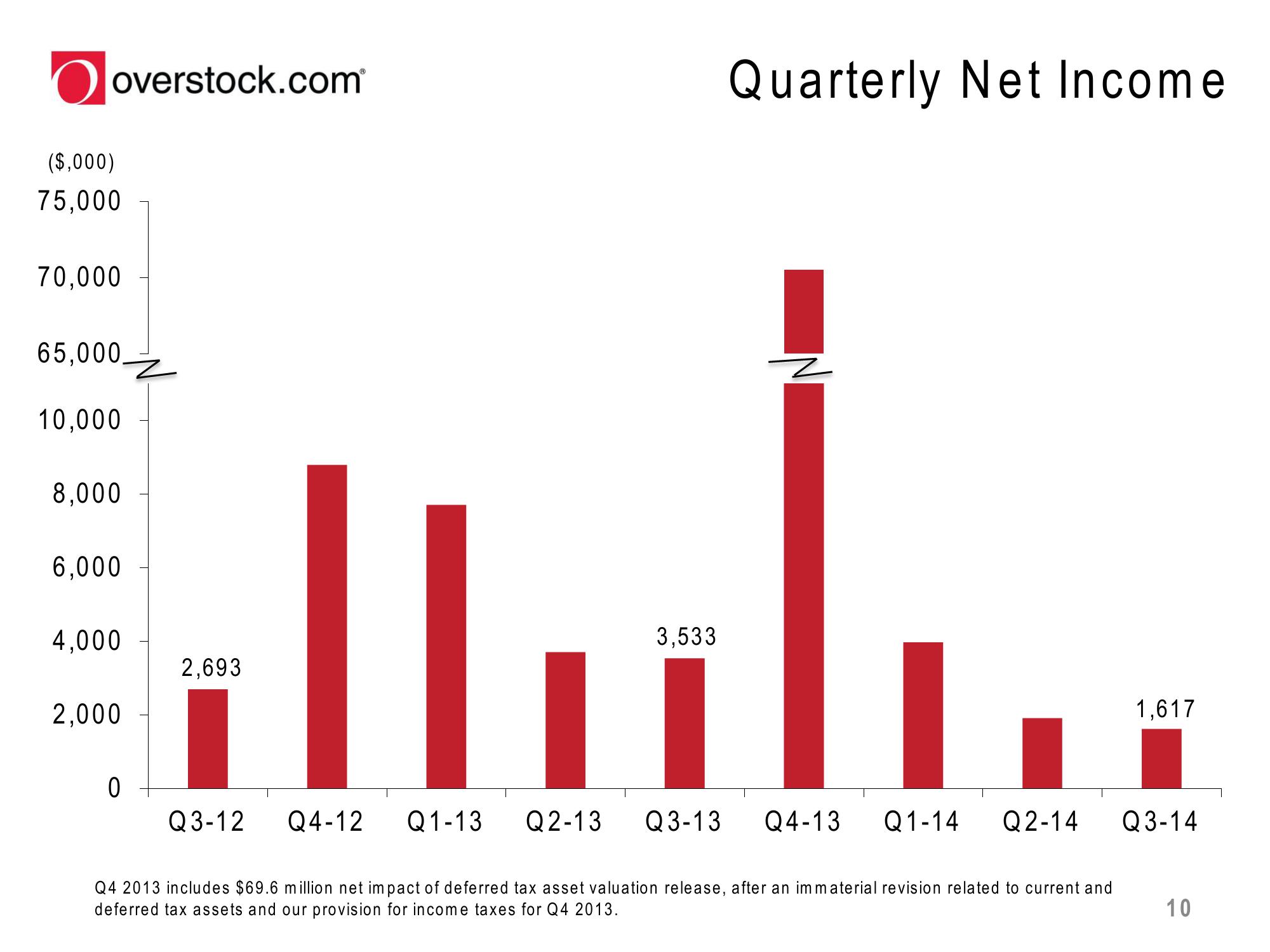 Overstock Results Presentation Deck slide image #10