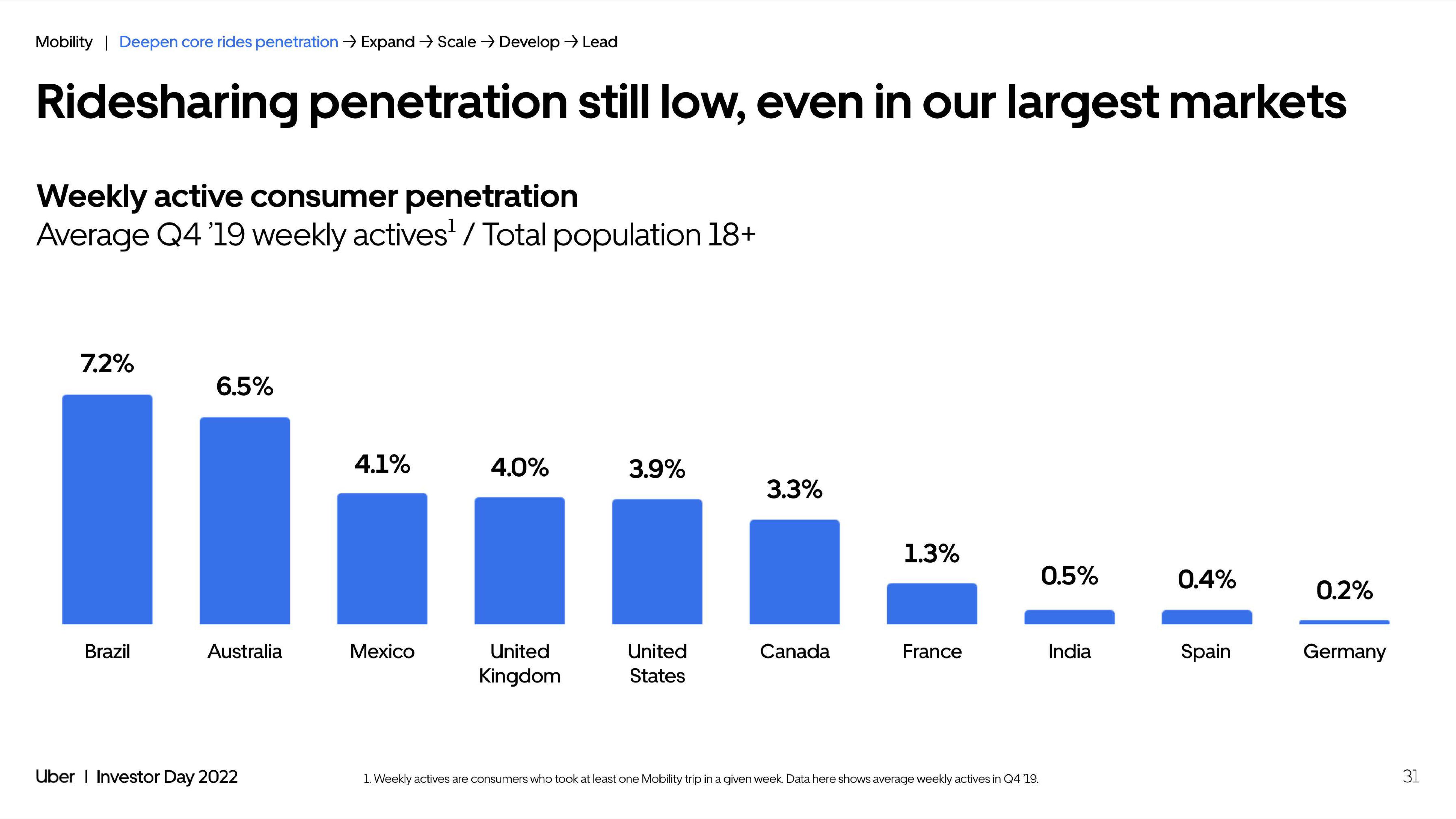 Uber 2022 slide image #31