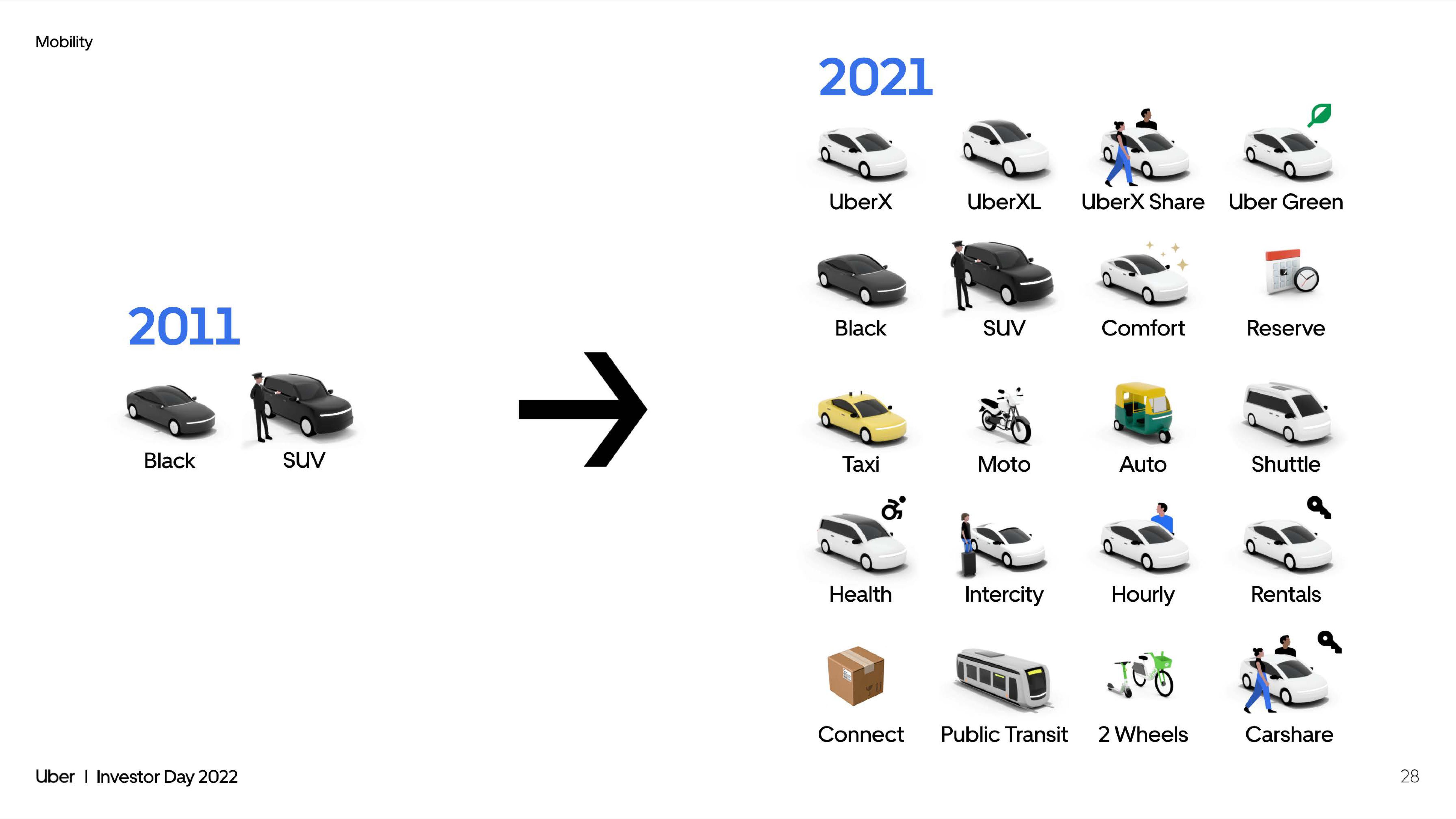 Uber 2022 slide image #28