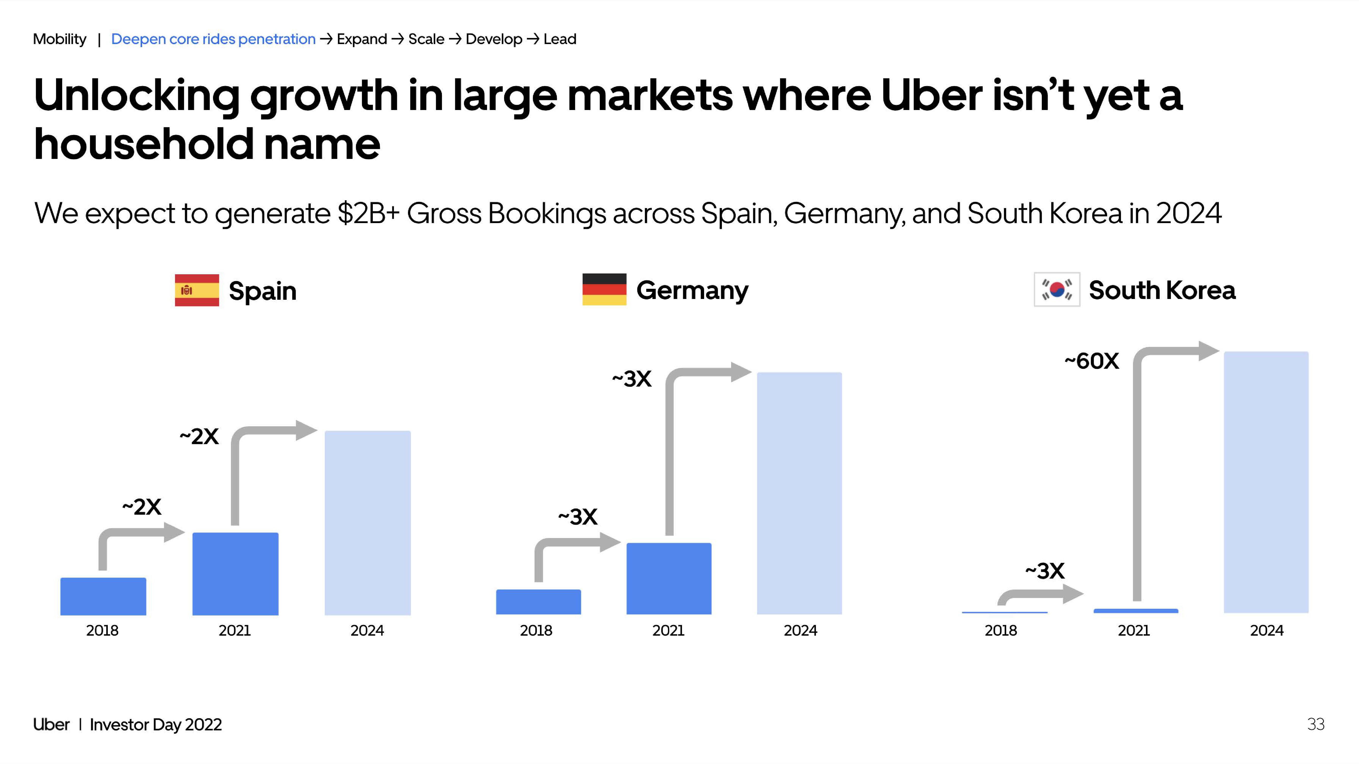 Uber 2022 slide image #33