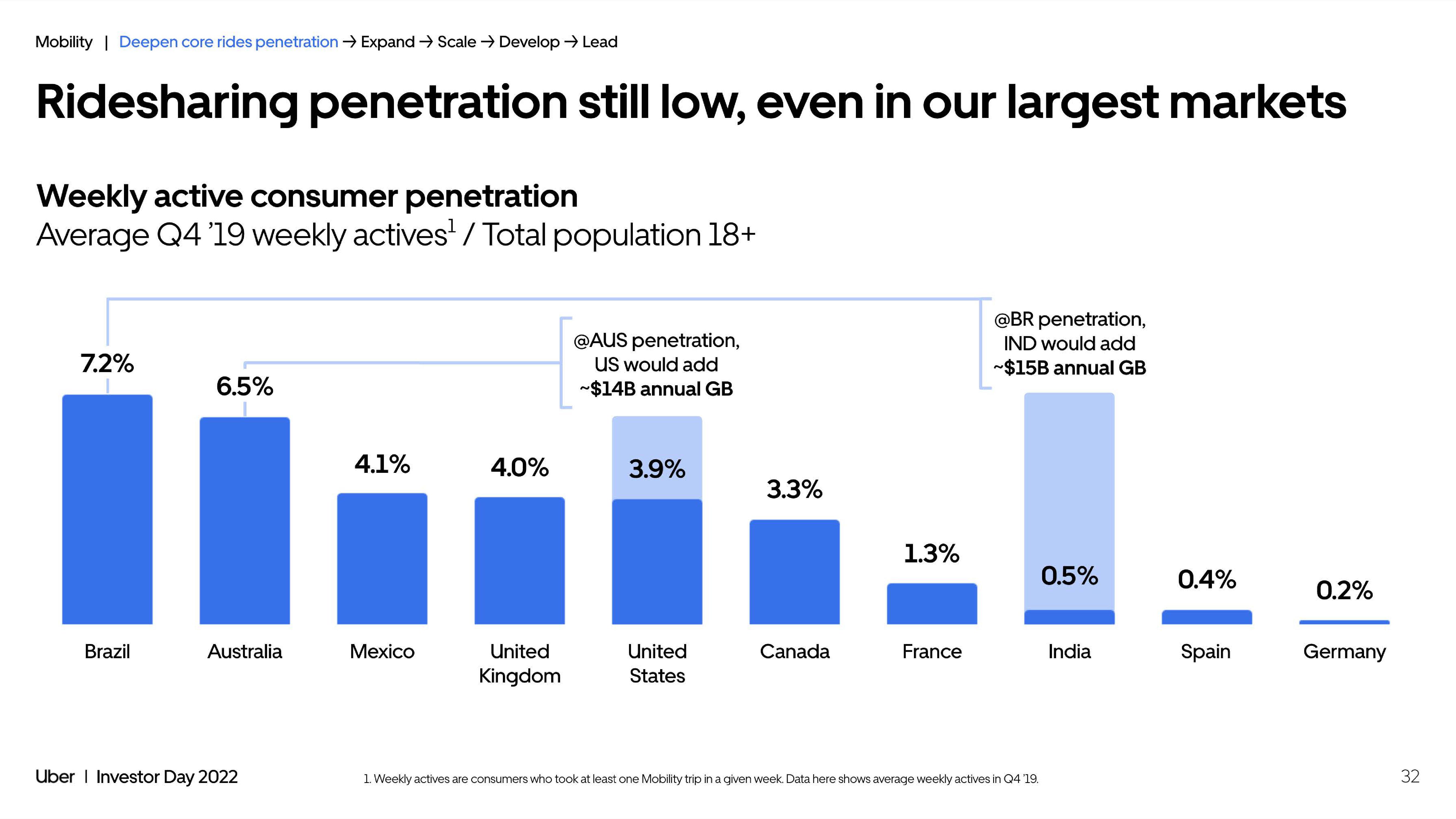 Uber 2022 slide image #32