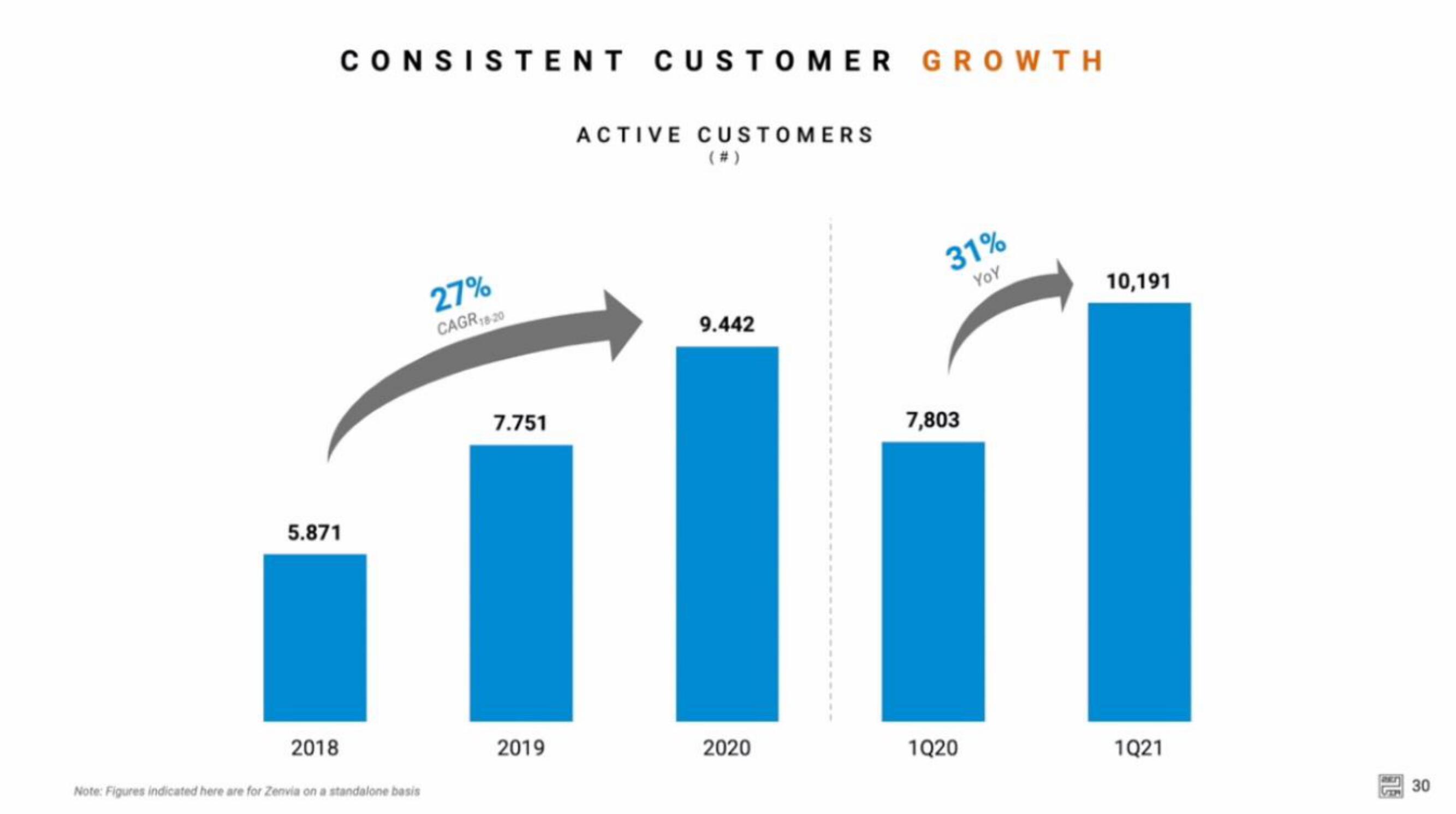 Zenvia IPO slide image #30