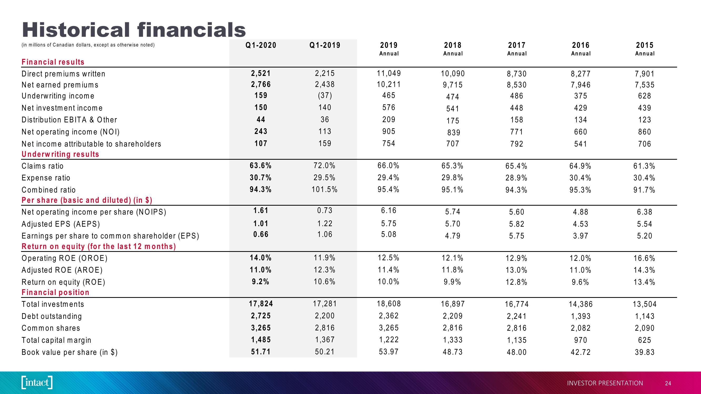 Intact Financial Corporation slide image #24