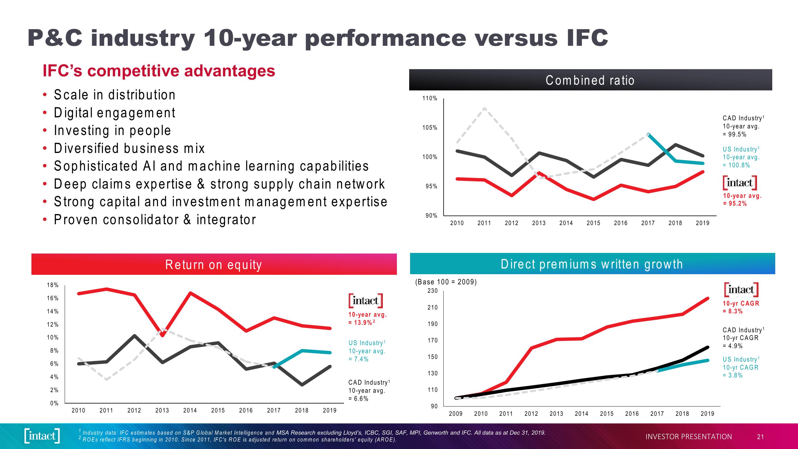 Intact Financial Corporation slide image #21