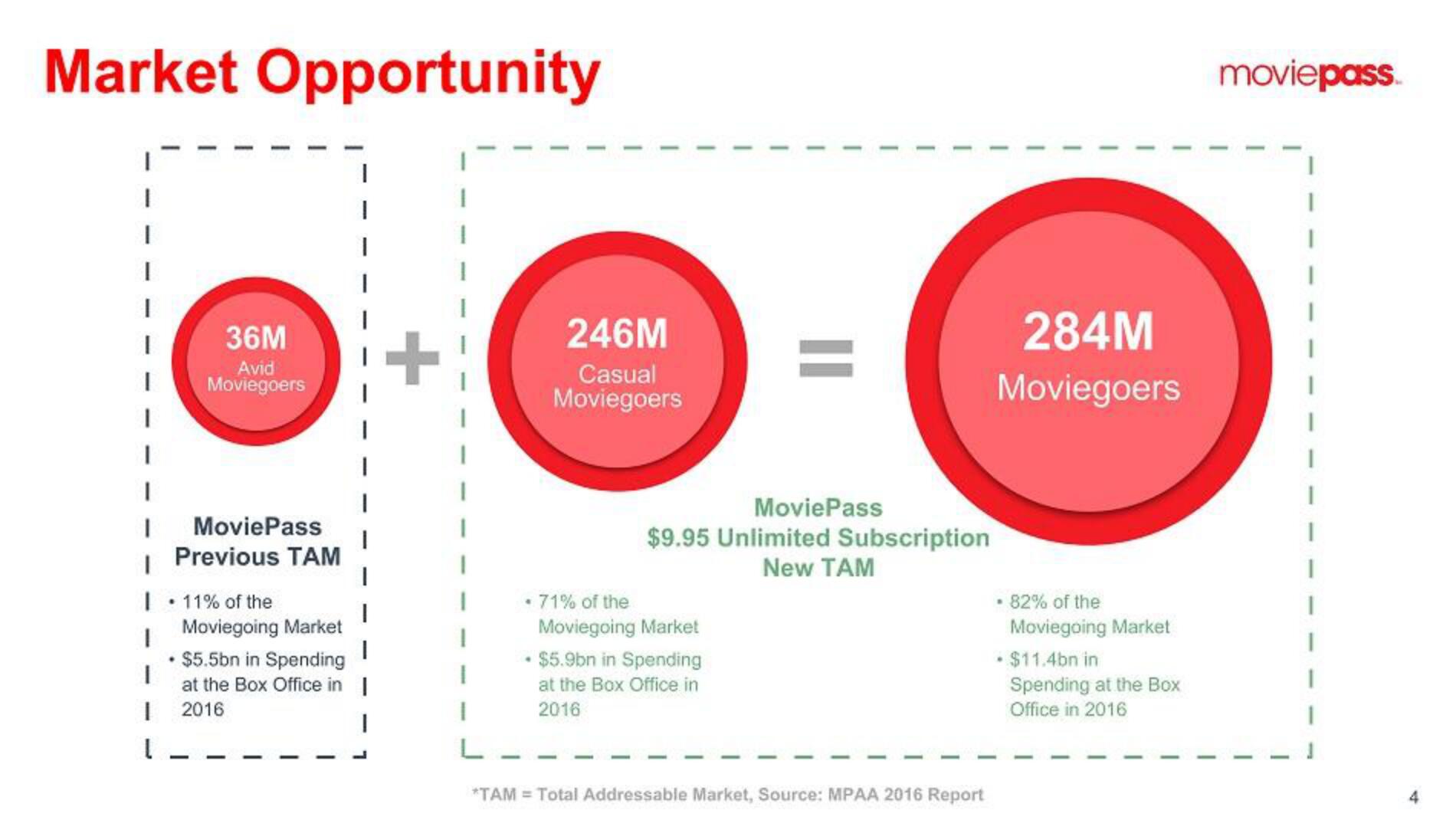 MoviePass SPAC Presentation Deck slide image #4