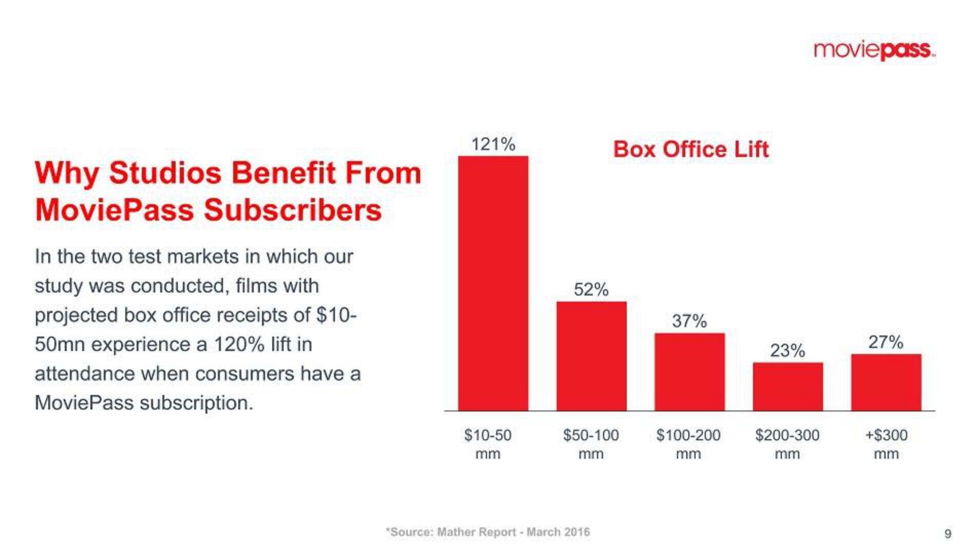 MoviePass SPAC Presentation Deck slide image #9