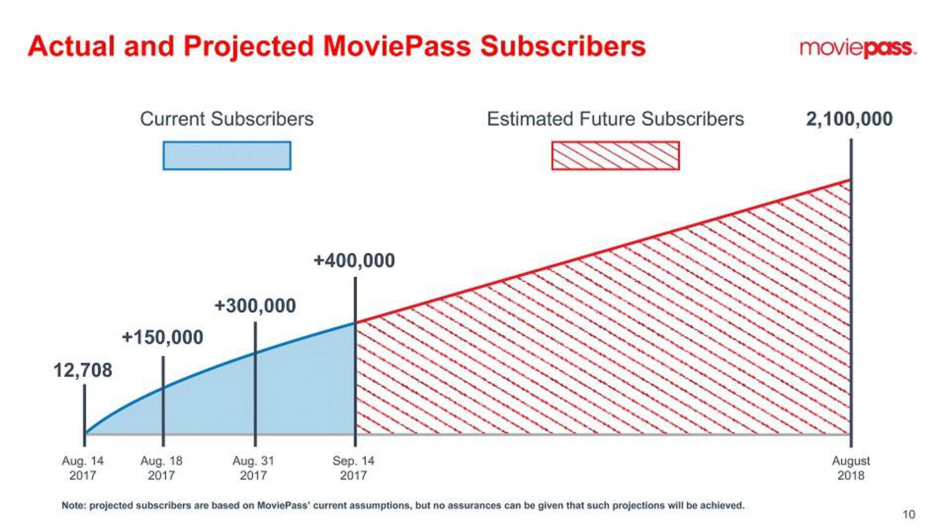 MoviePass SPAC Presentation Deck slide image #10