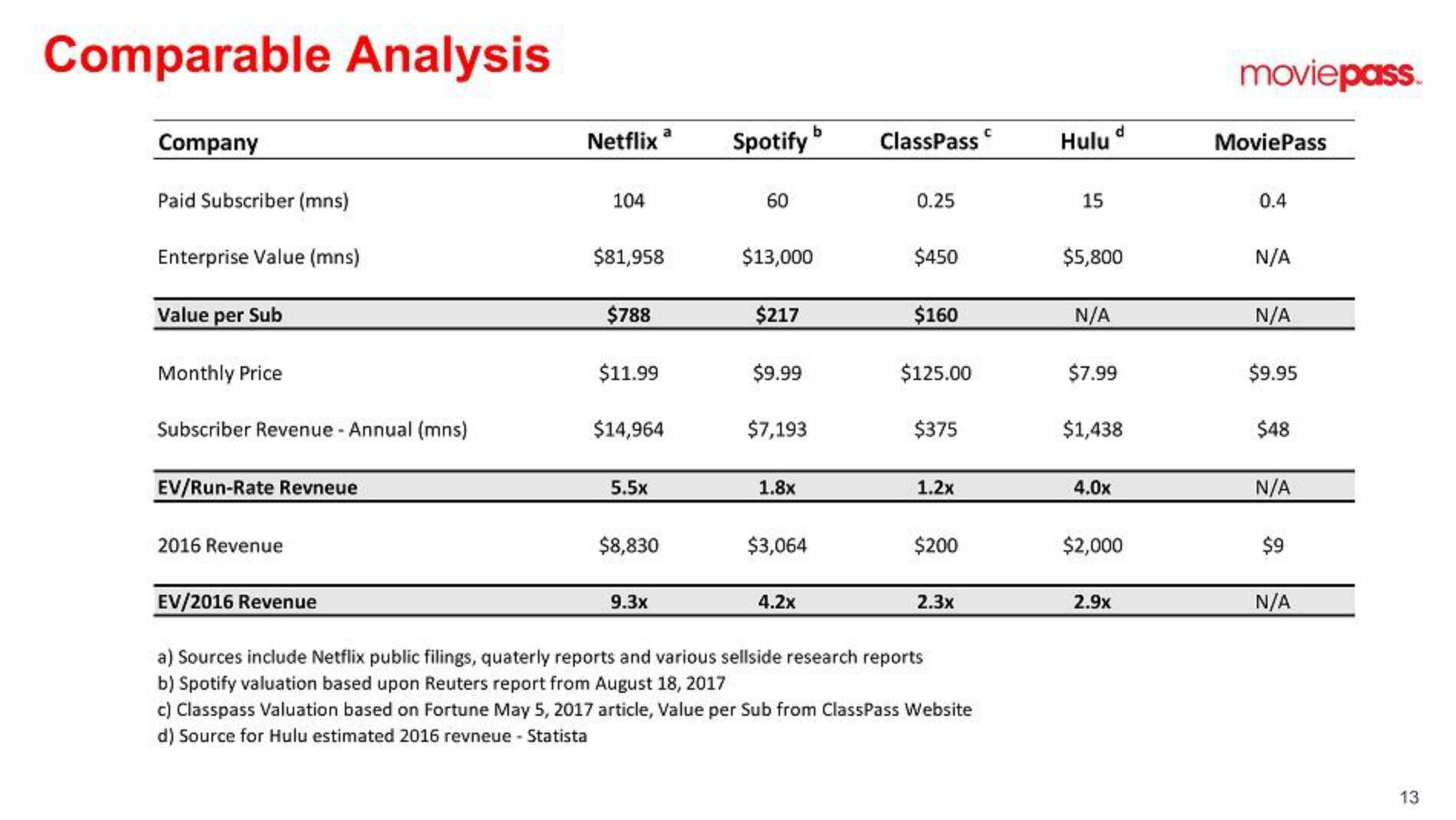 MoviePass SPAC Presentation Deck slide image #13