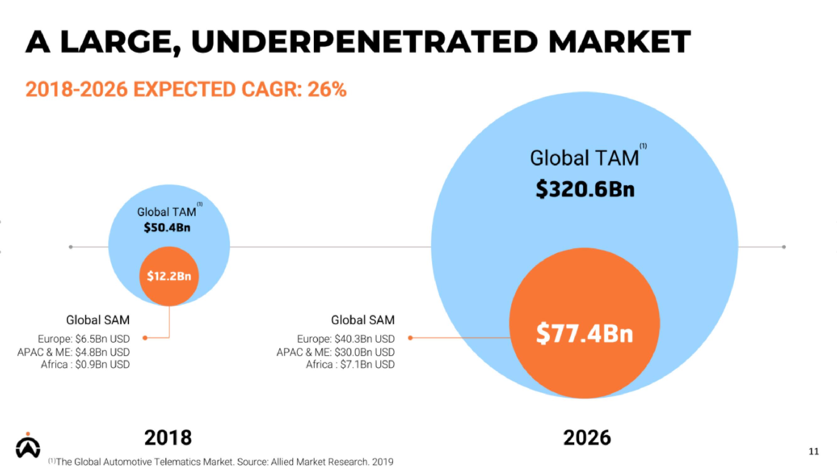 Cartrack IPO slide image #11