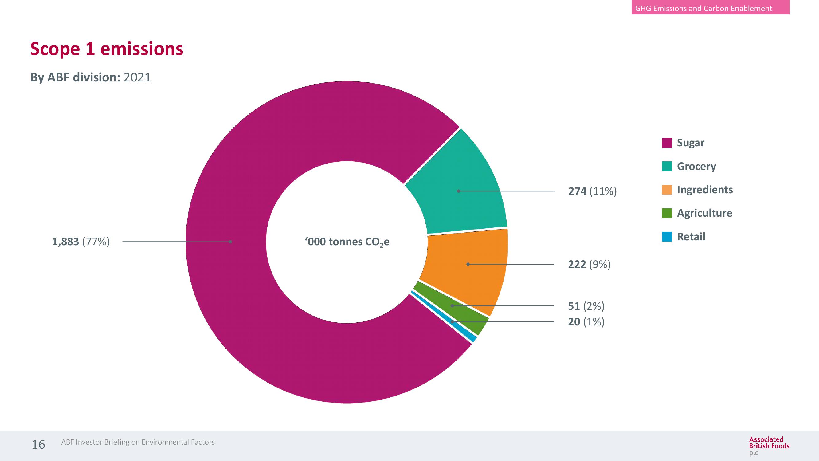 Associated British Foods ESG Presentation Deck slide image #16