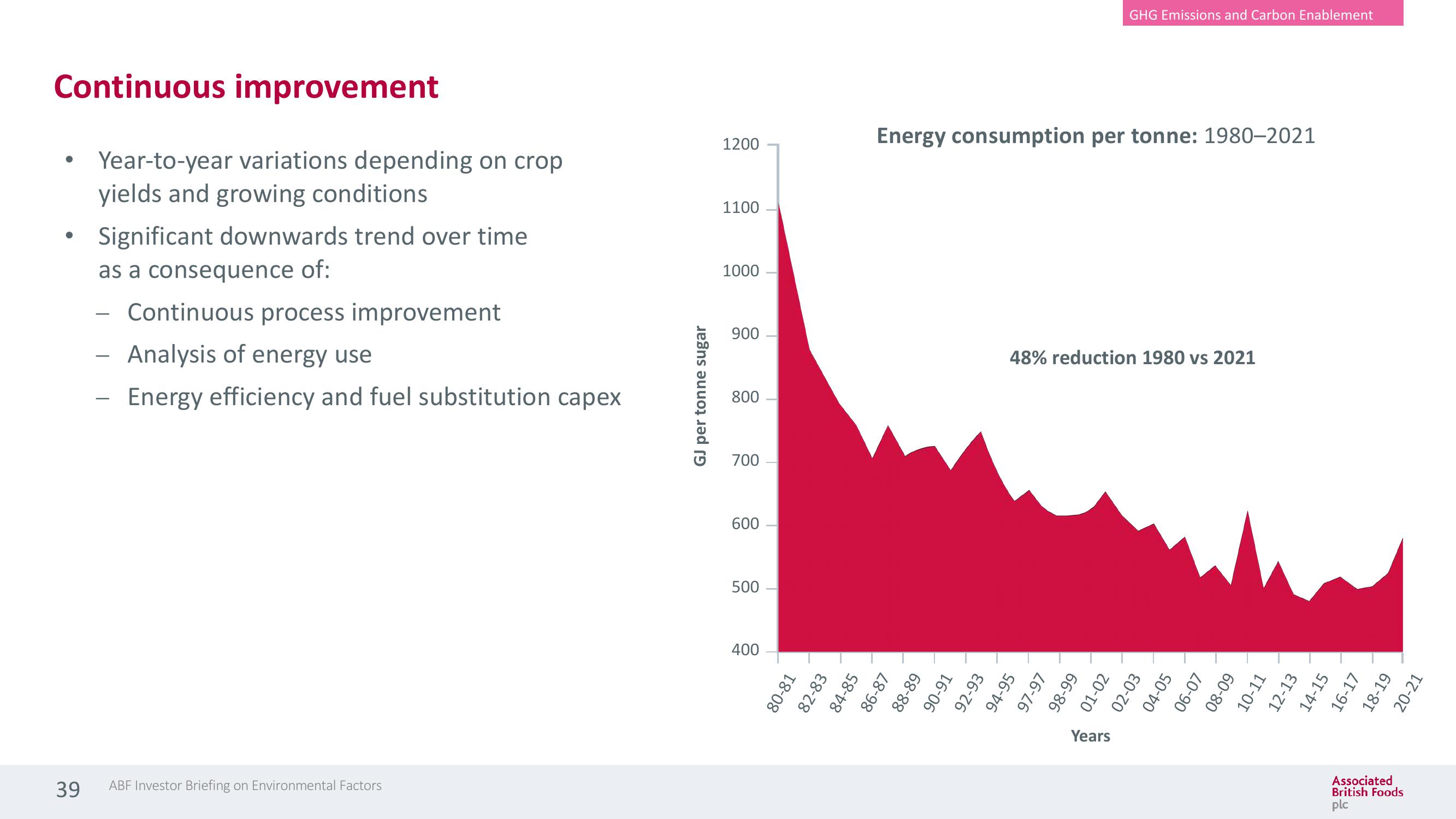 Associated British Foods ESG Presentation Deck slide image #39