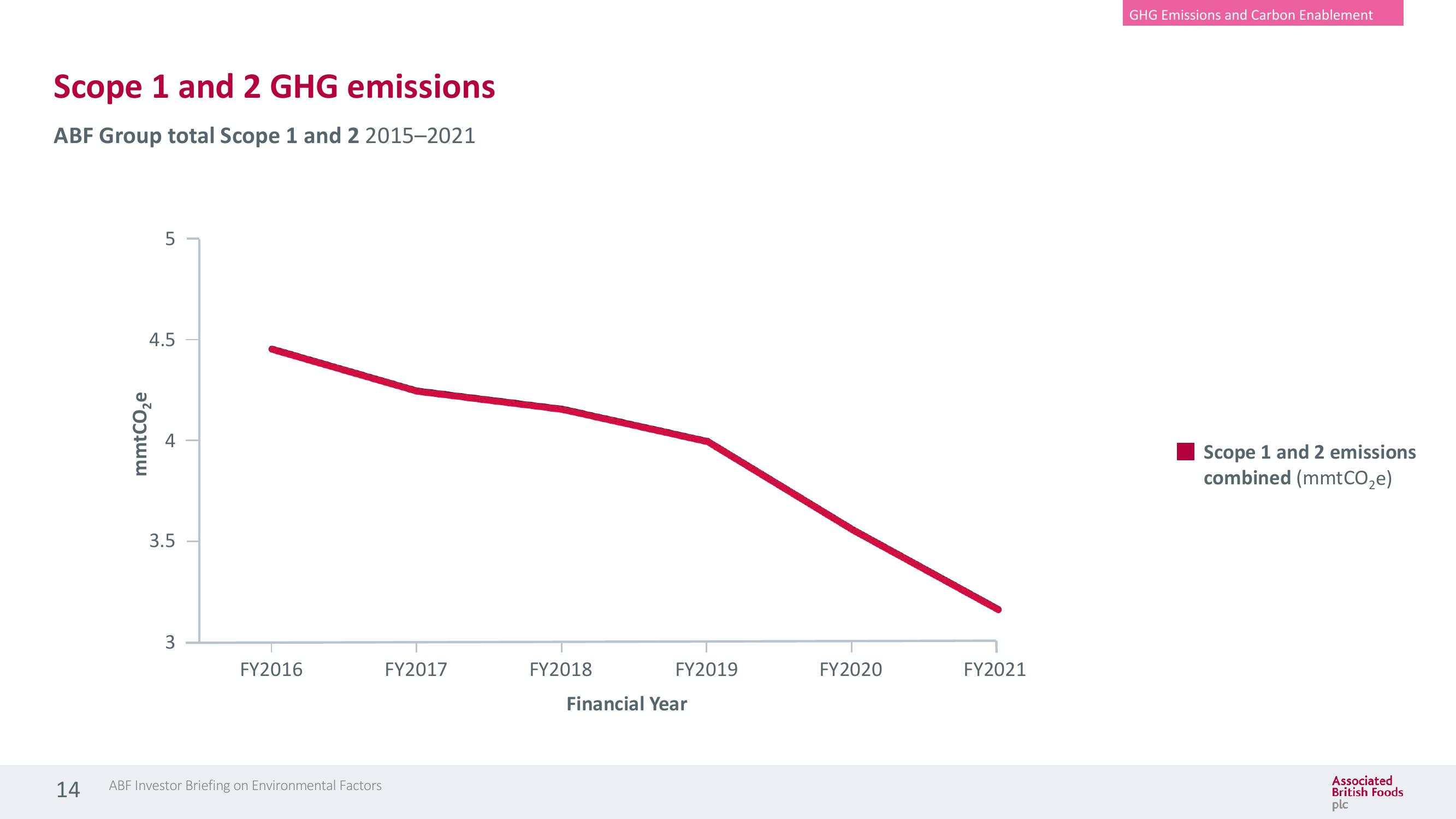 Associated British Foods ESG Presentation Deck slide image #14