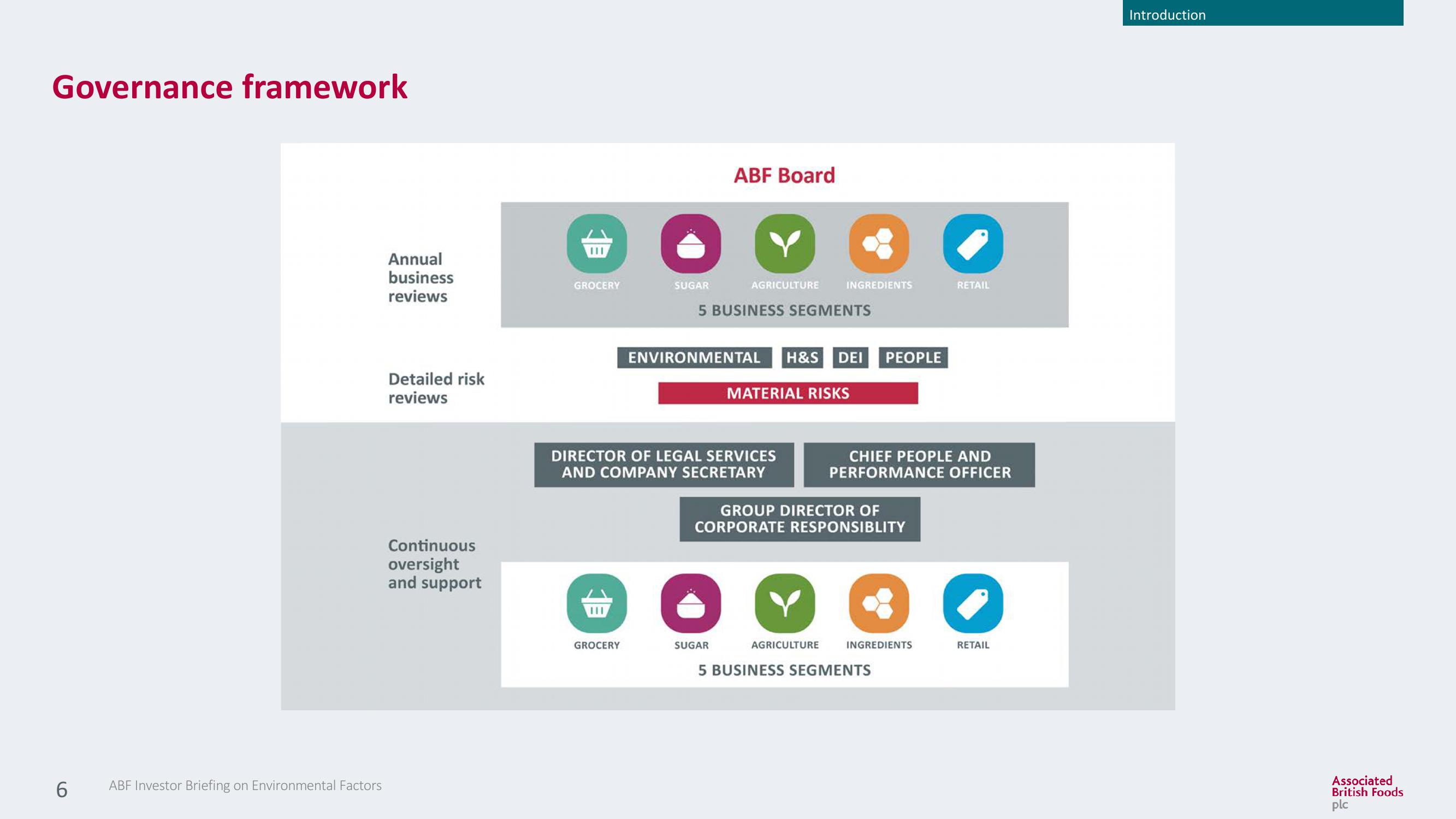 Associated British Foods ESG Presentation Deck slide image #6