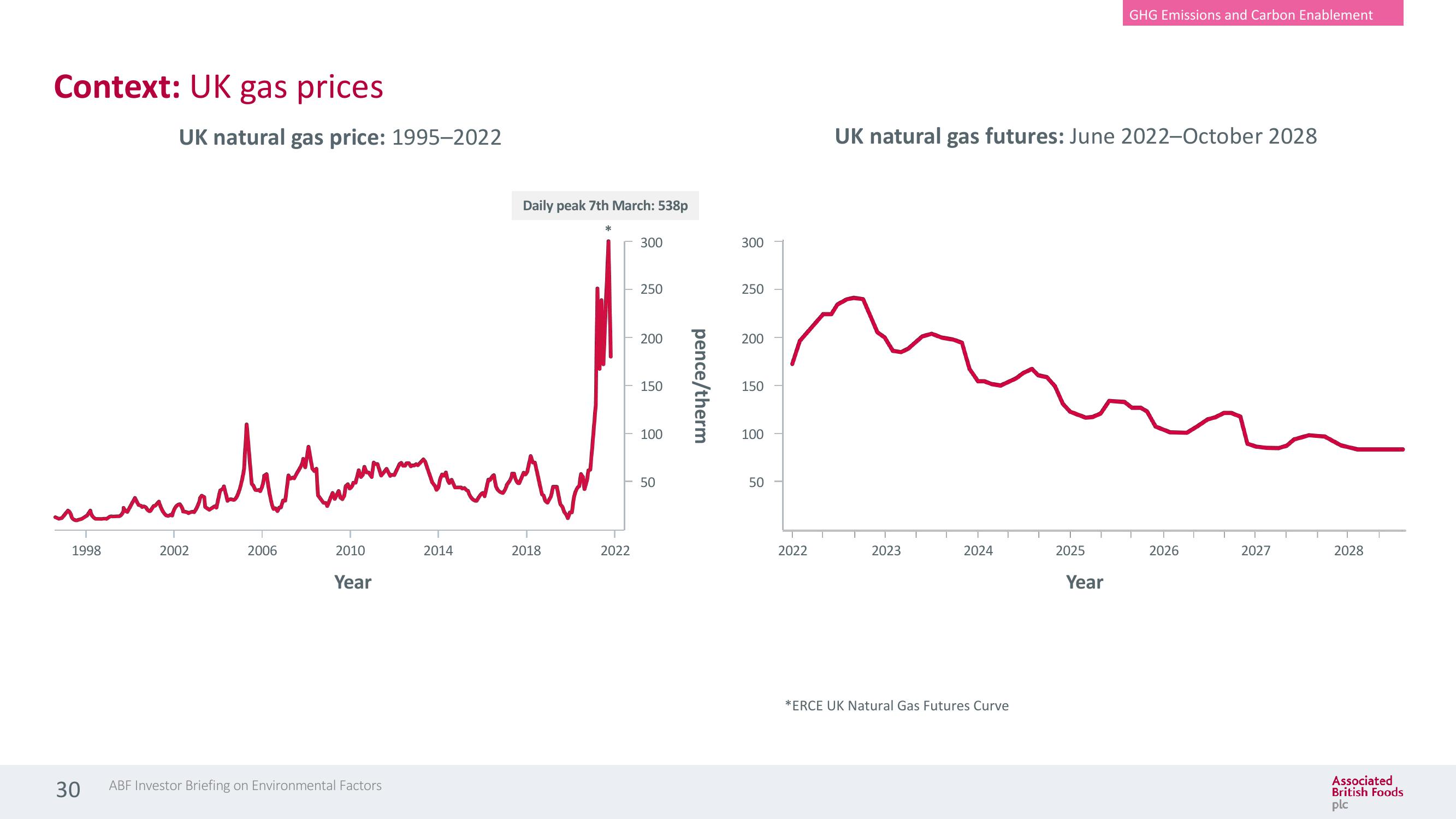 Associated British Foods ESG Presentation Deck slide image #30