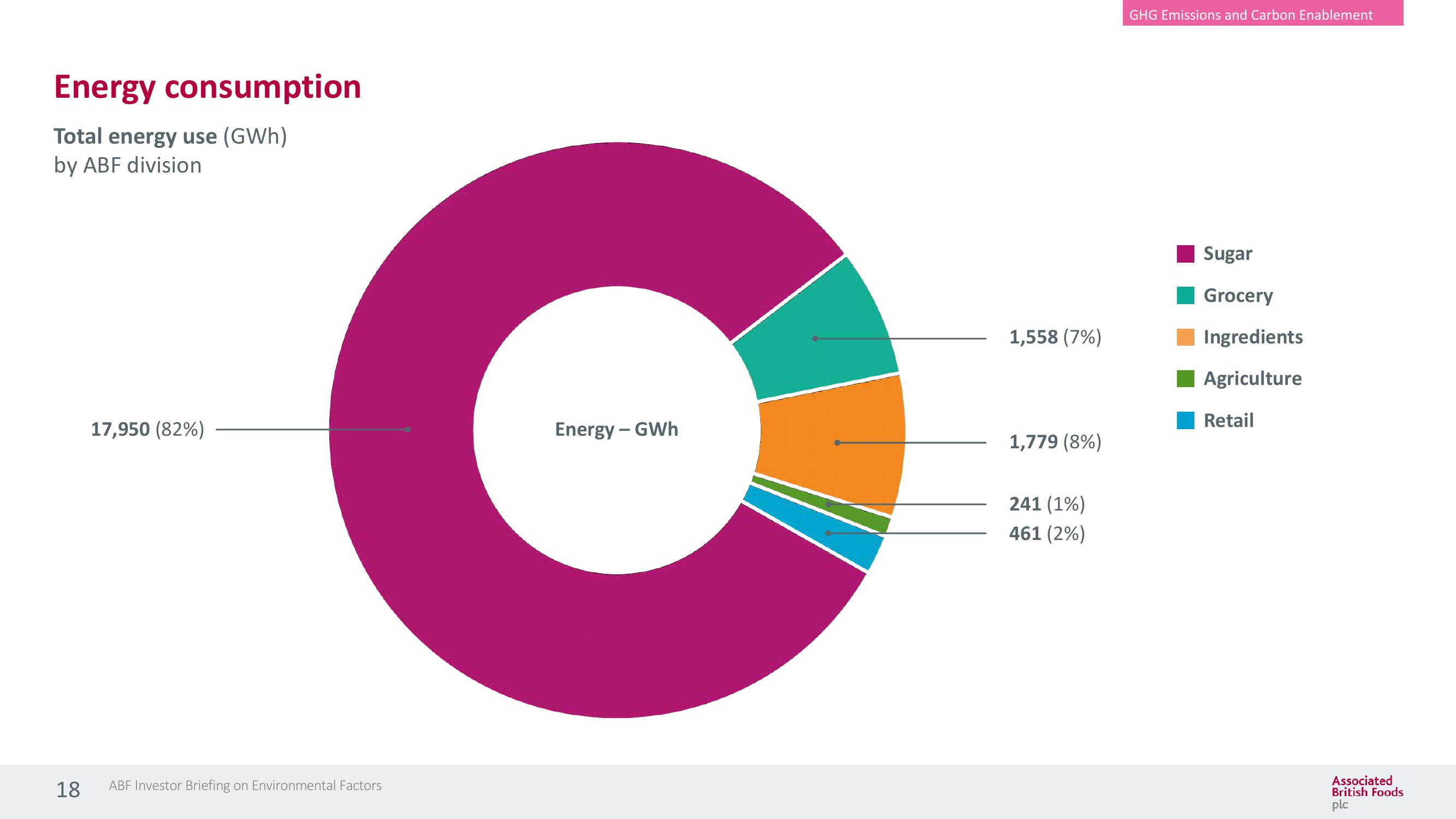 Associated British Foods ESG Presentation Deck slide image #18