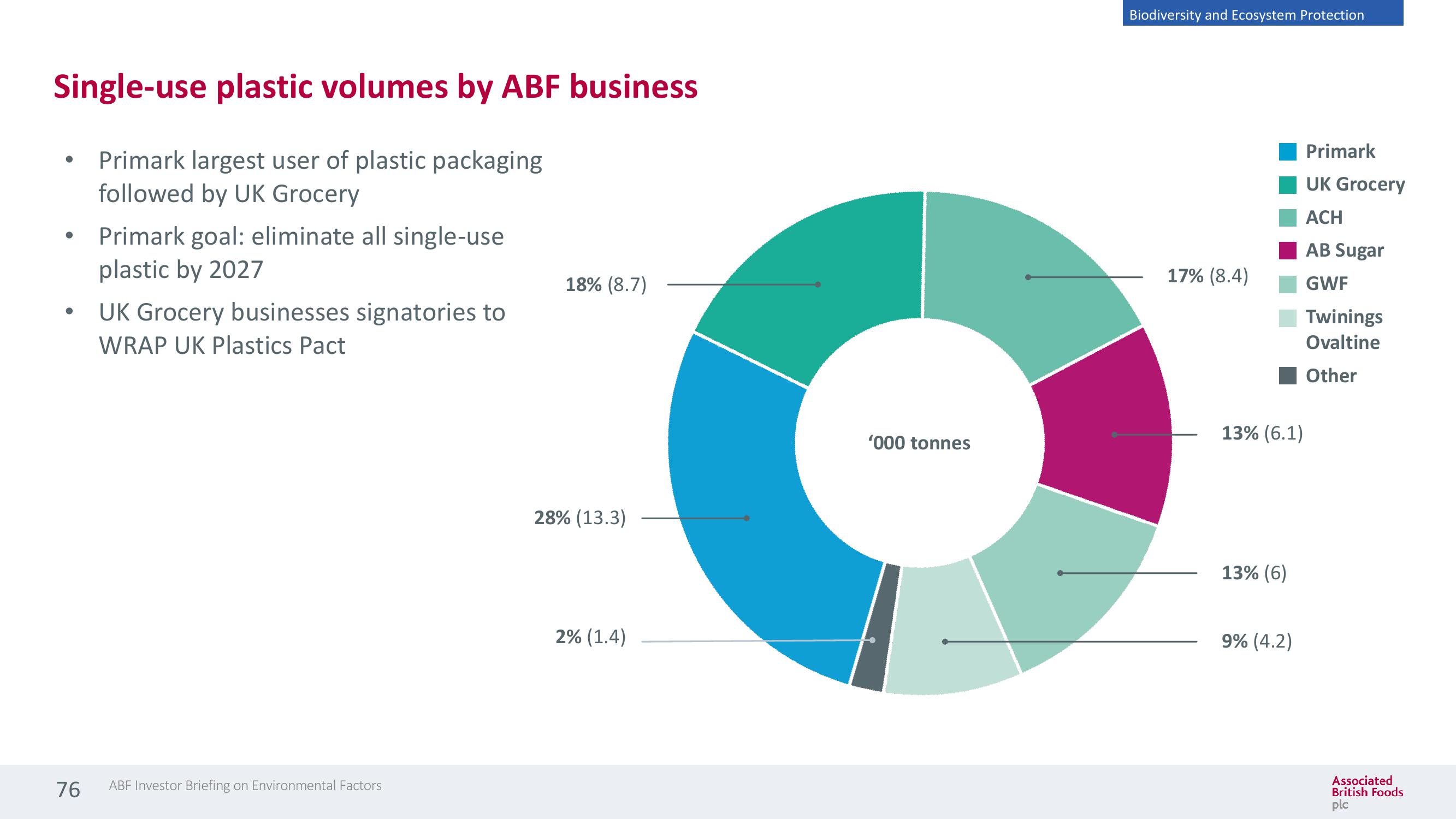 Associated British Foods ESG Presentation Deck slide image #76