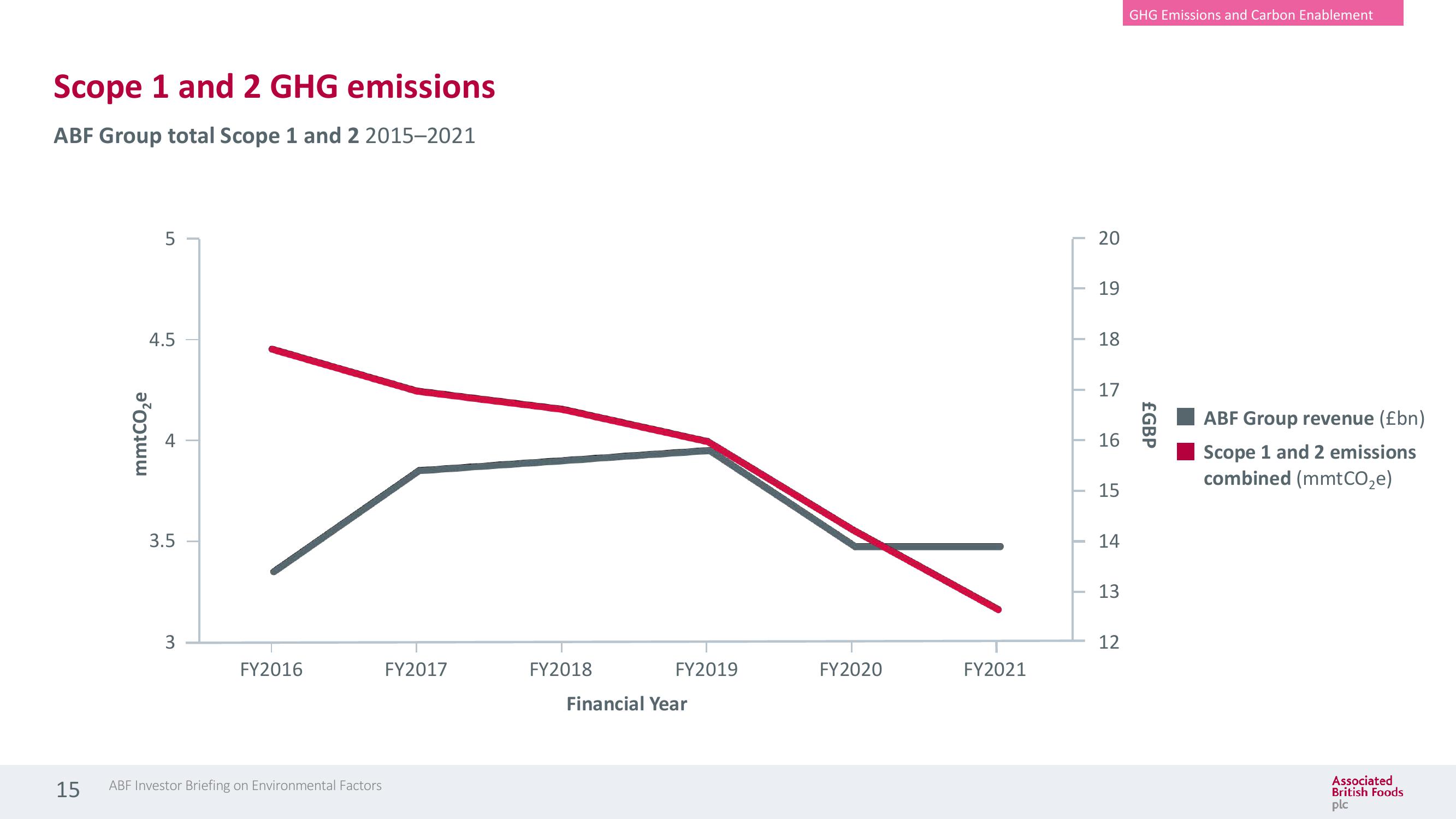 Associated British Foods ESG Presentation Deck slide image #15