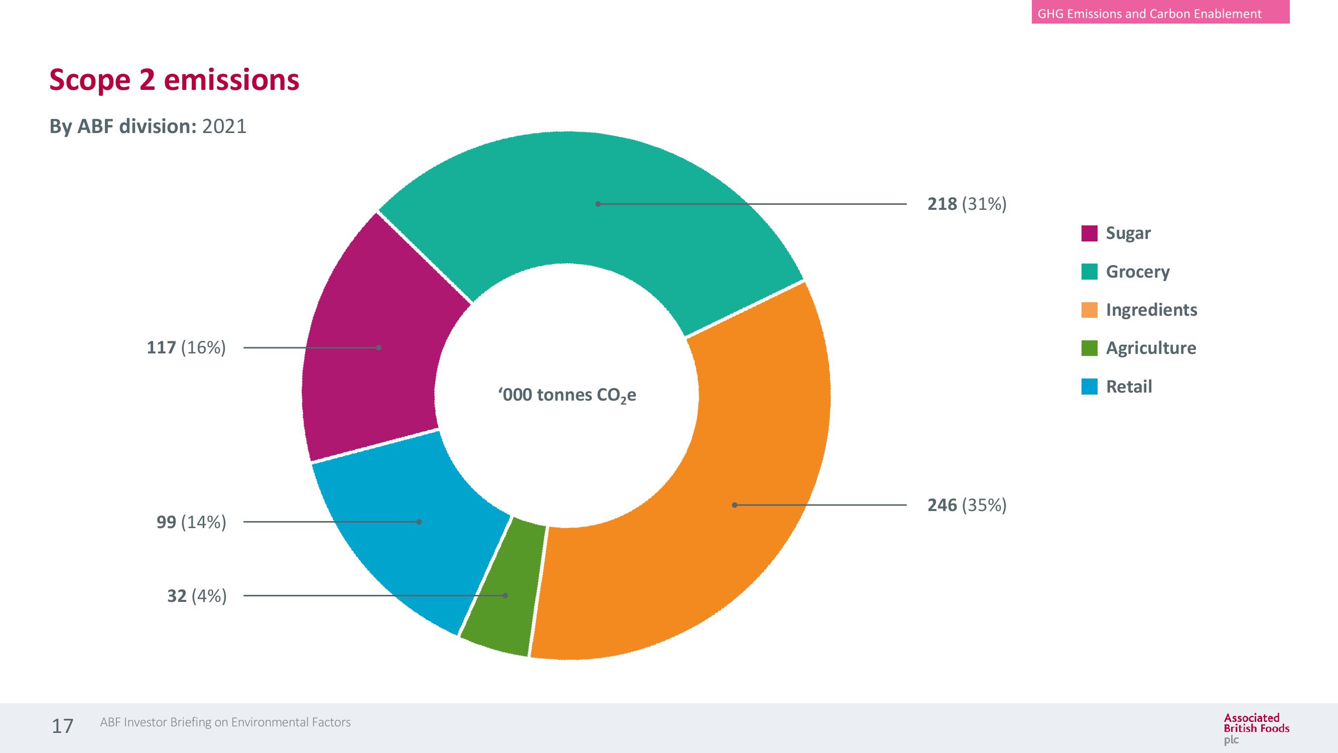 Associated British Foods ESG Presentation Deck slide image #17