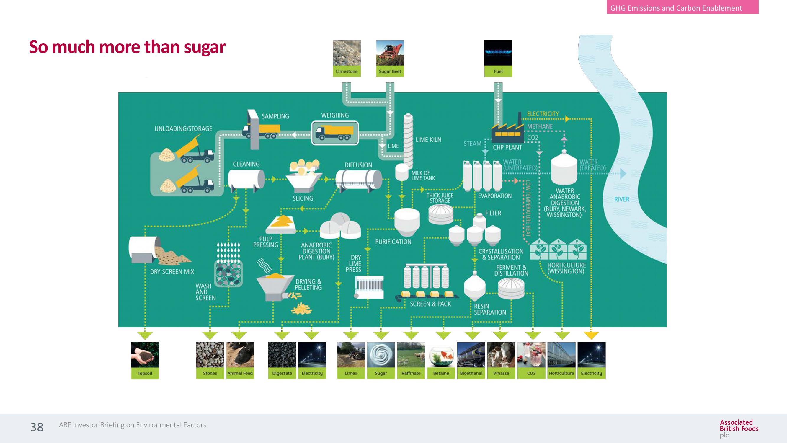 Associated British Foods ESG Presentation Deck slide image #38