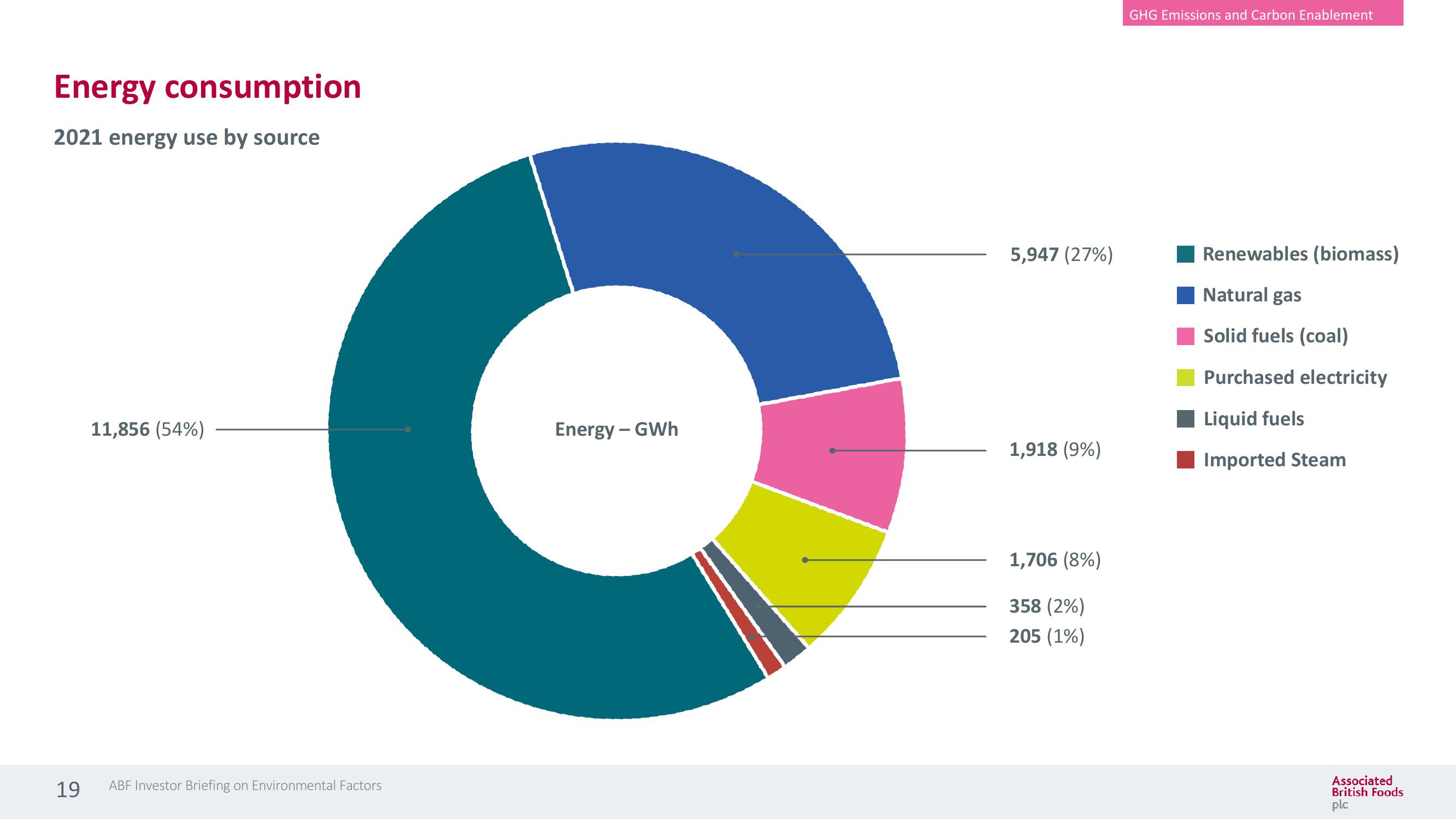 Associated British Foods ESG Presentation Deck slide image #19