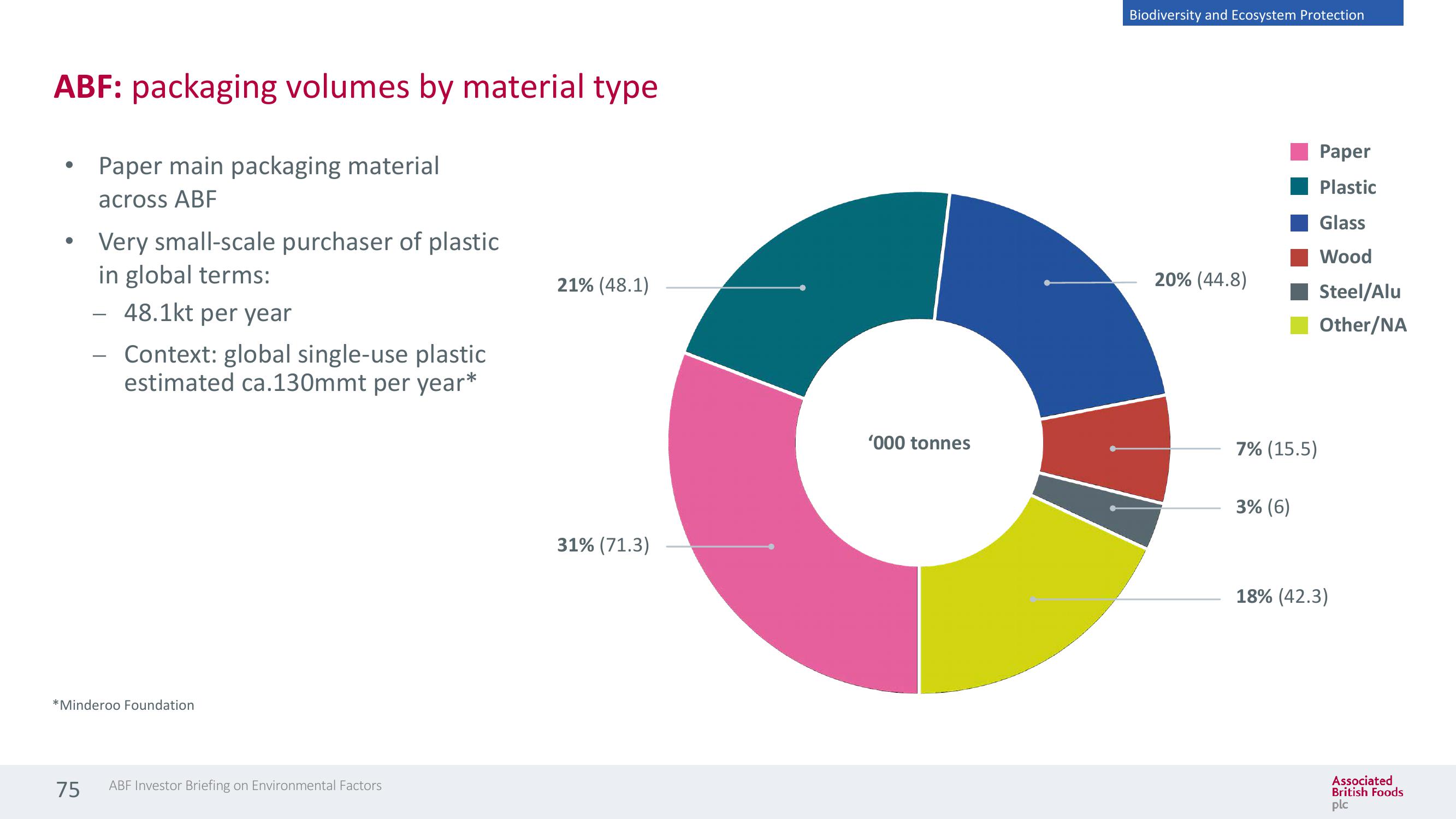 Associated British Foods ESG Presentation Deck slide image #75