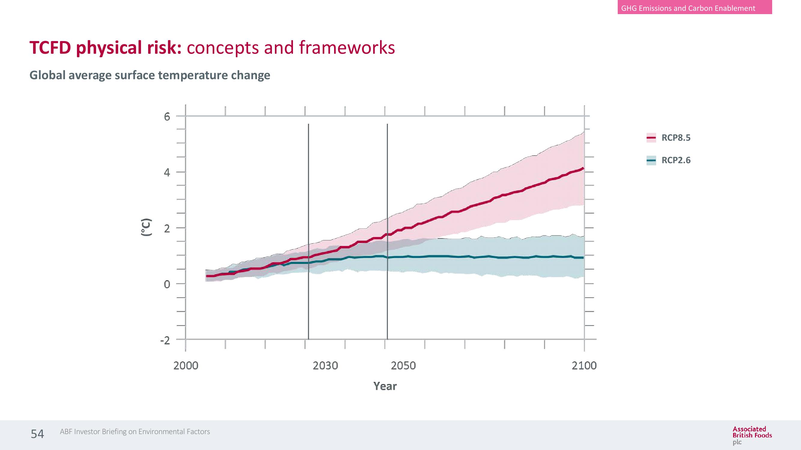 Associated British Foods ESG Presentation Deck slide image #54