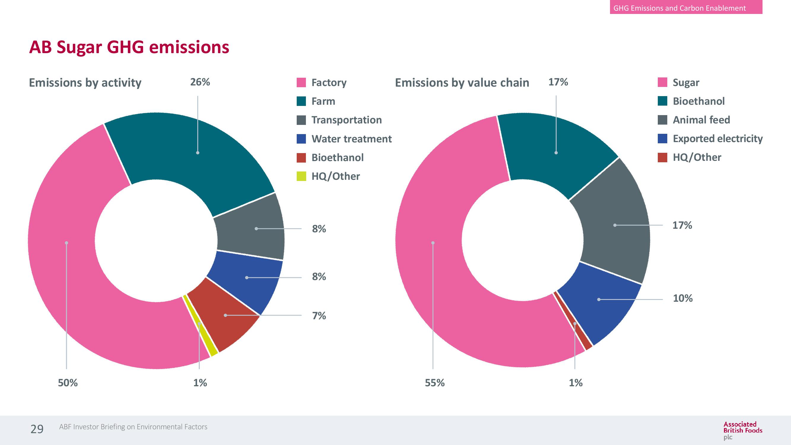 Associated British Foods ESG Presentation Deck slide image #29