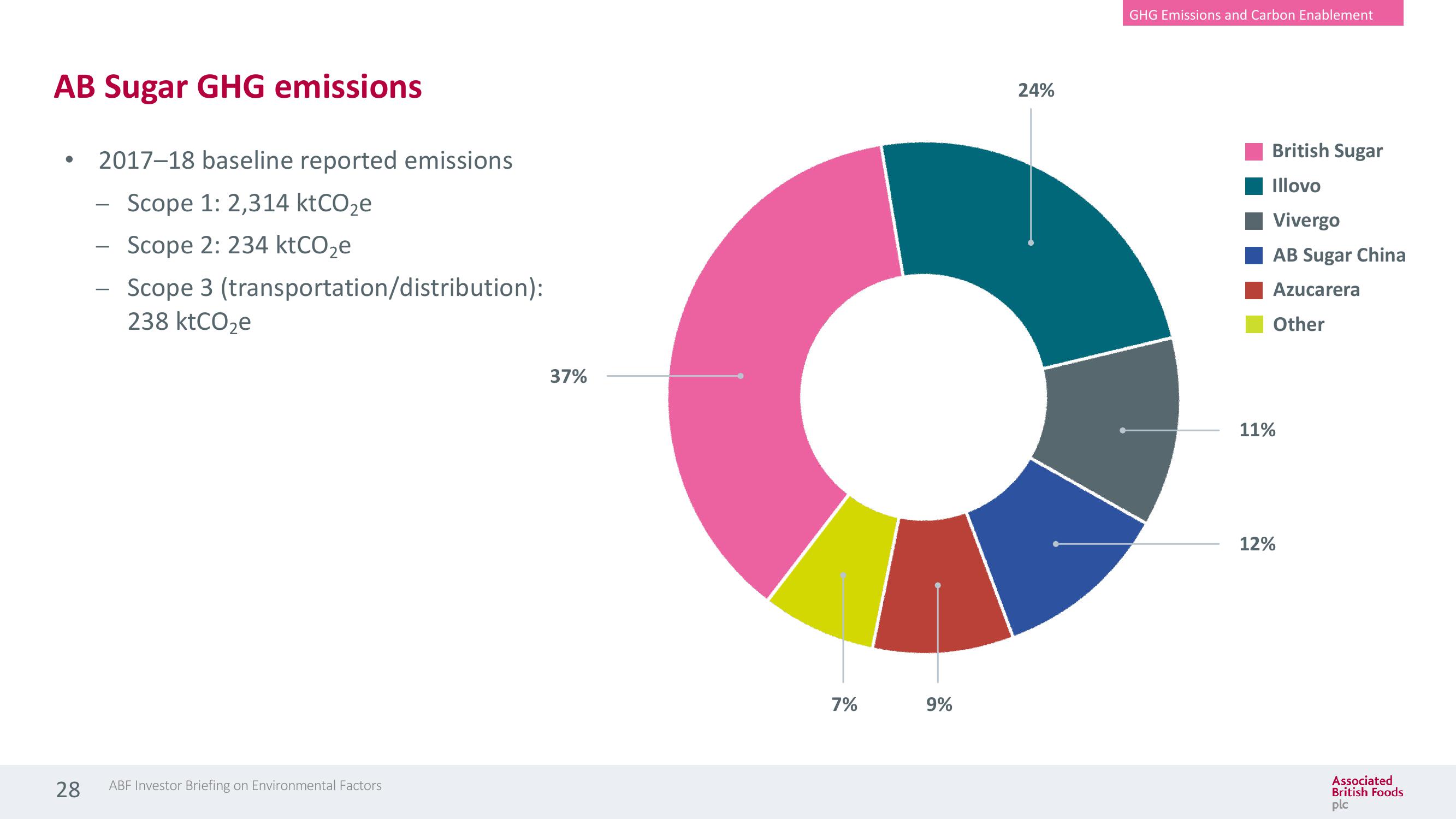 Associated British Foods ESG Presentation Deck slide image #28