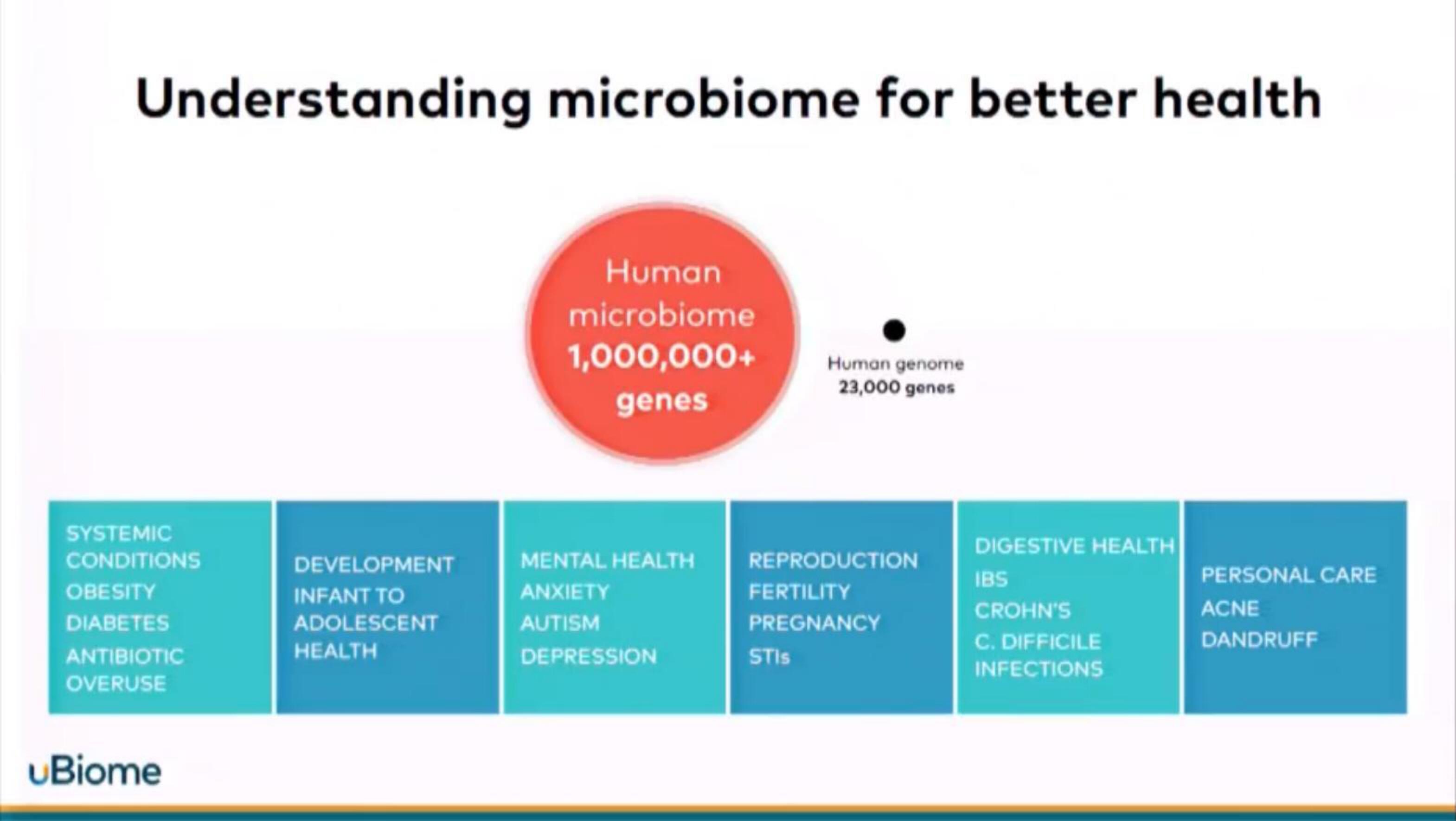 uBiome Start Up Pitch Deck slide image #5