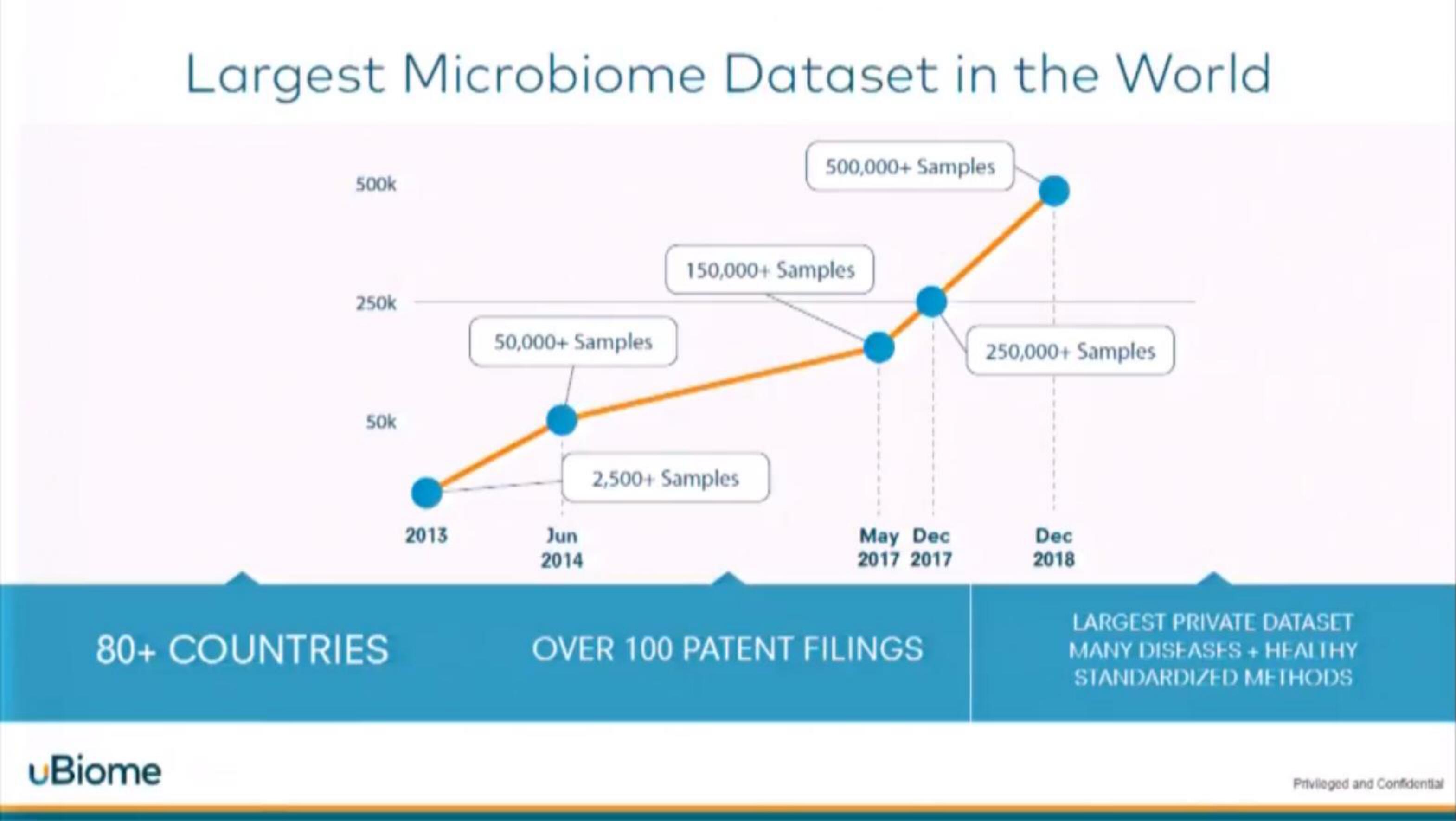 uBiome Start Up Pitch Deck slide image #4