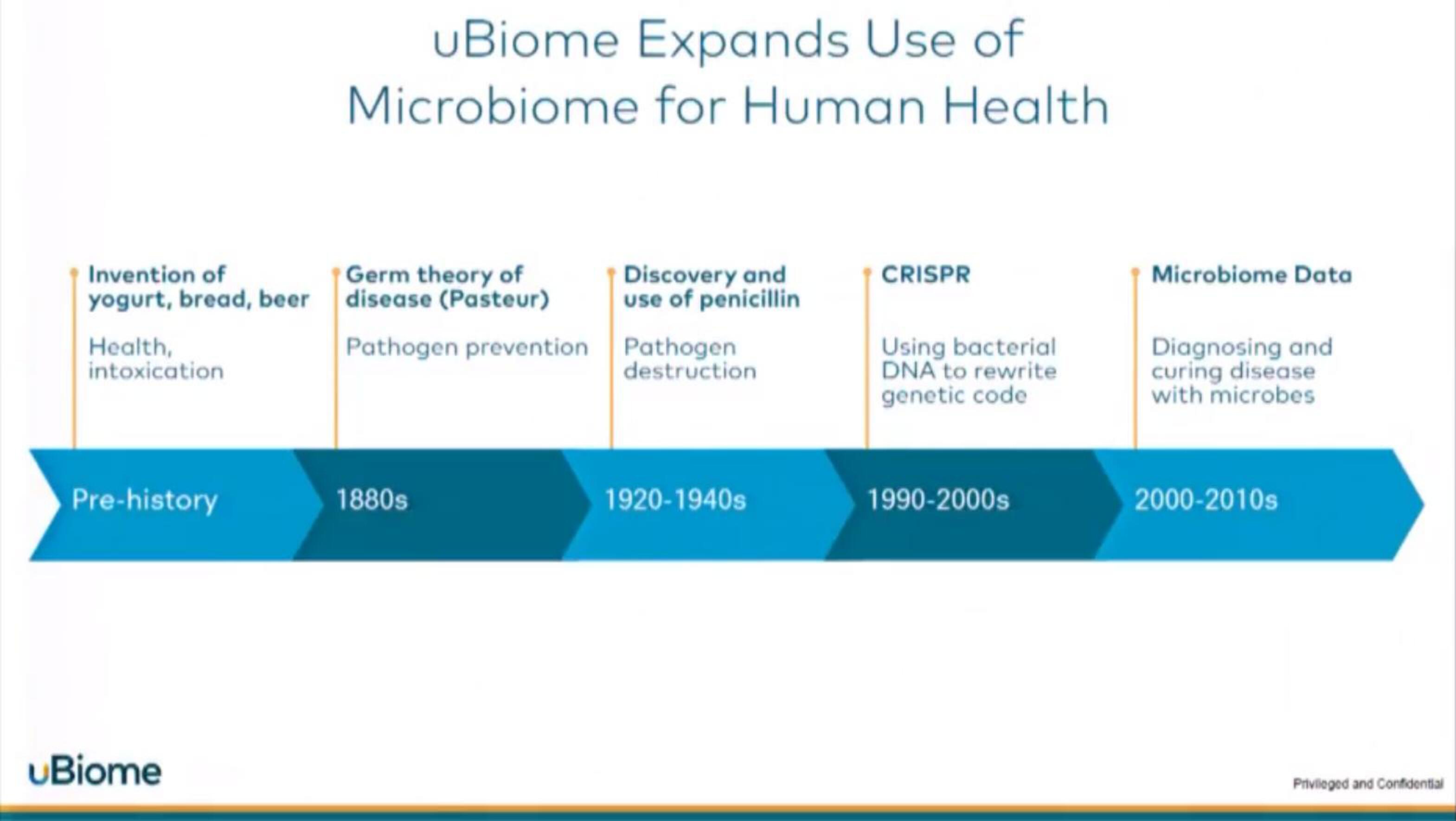 uBiome Start Up Pitch Deck slide image #6