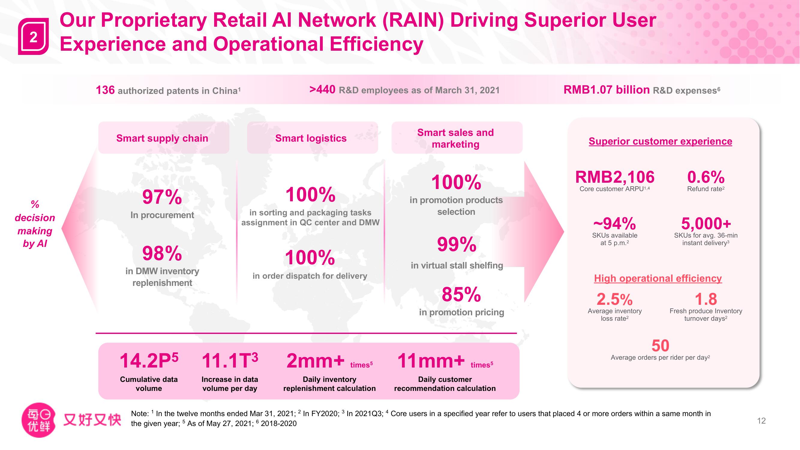 Missfresh Investor Day Presentation Deck slide image #13