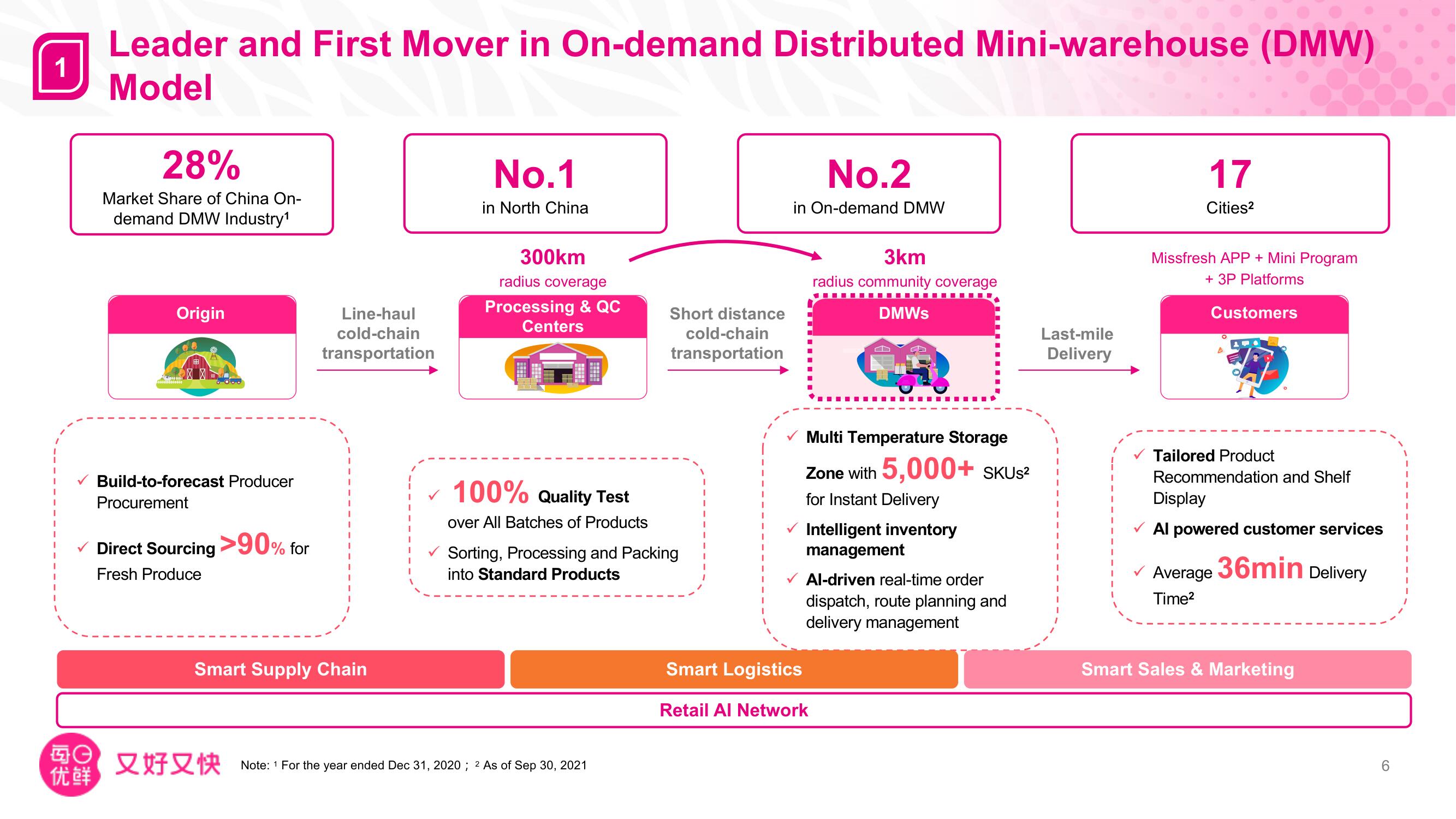 Missfresh Investor Day Presentation Deck slide image #7