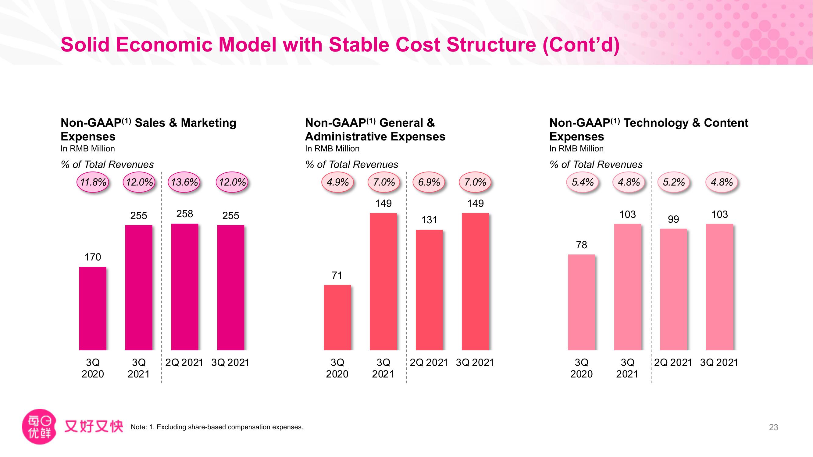 Missfresh Investor Day Presentation Deck slide image #24