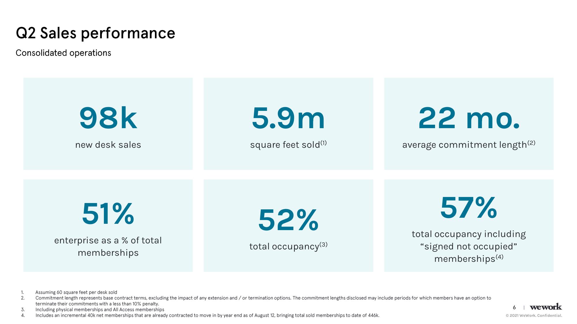 WeWork Results Presentation Deck slide image #7