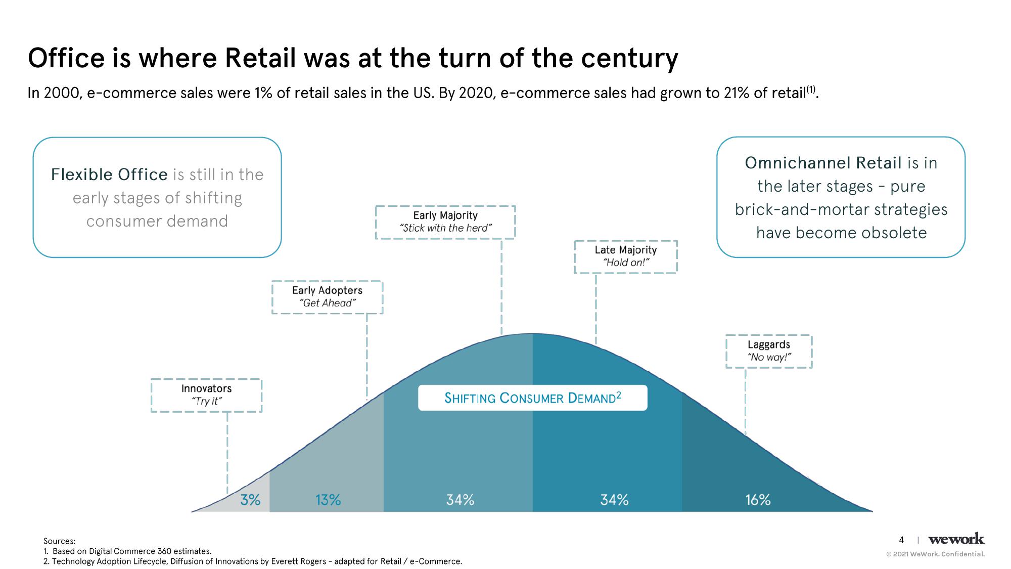 WeWork Results Presentation Deck slide image #5