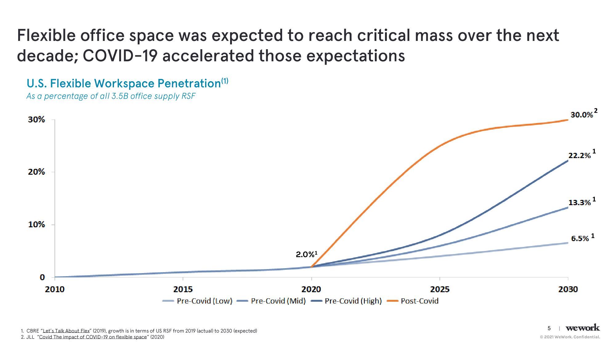 WeWork Results Presentation Deck slide image #6