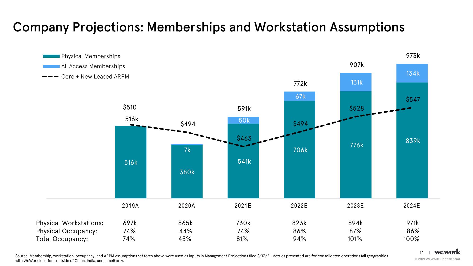 WeWork Results Presentation Deck slide image #15