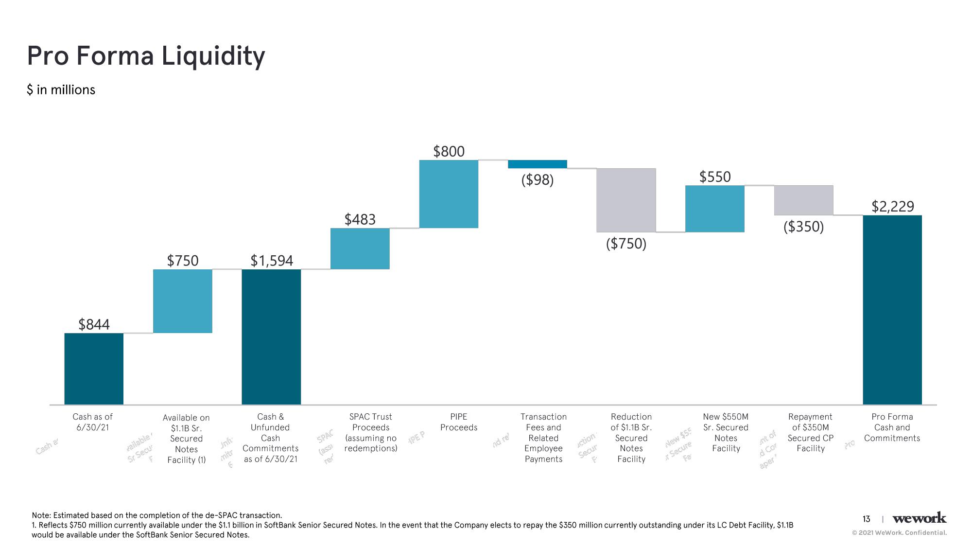 WeWork Results Presentation Deck slide image #14