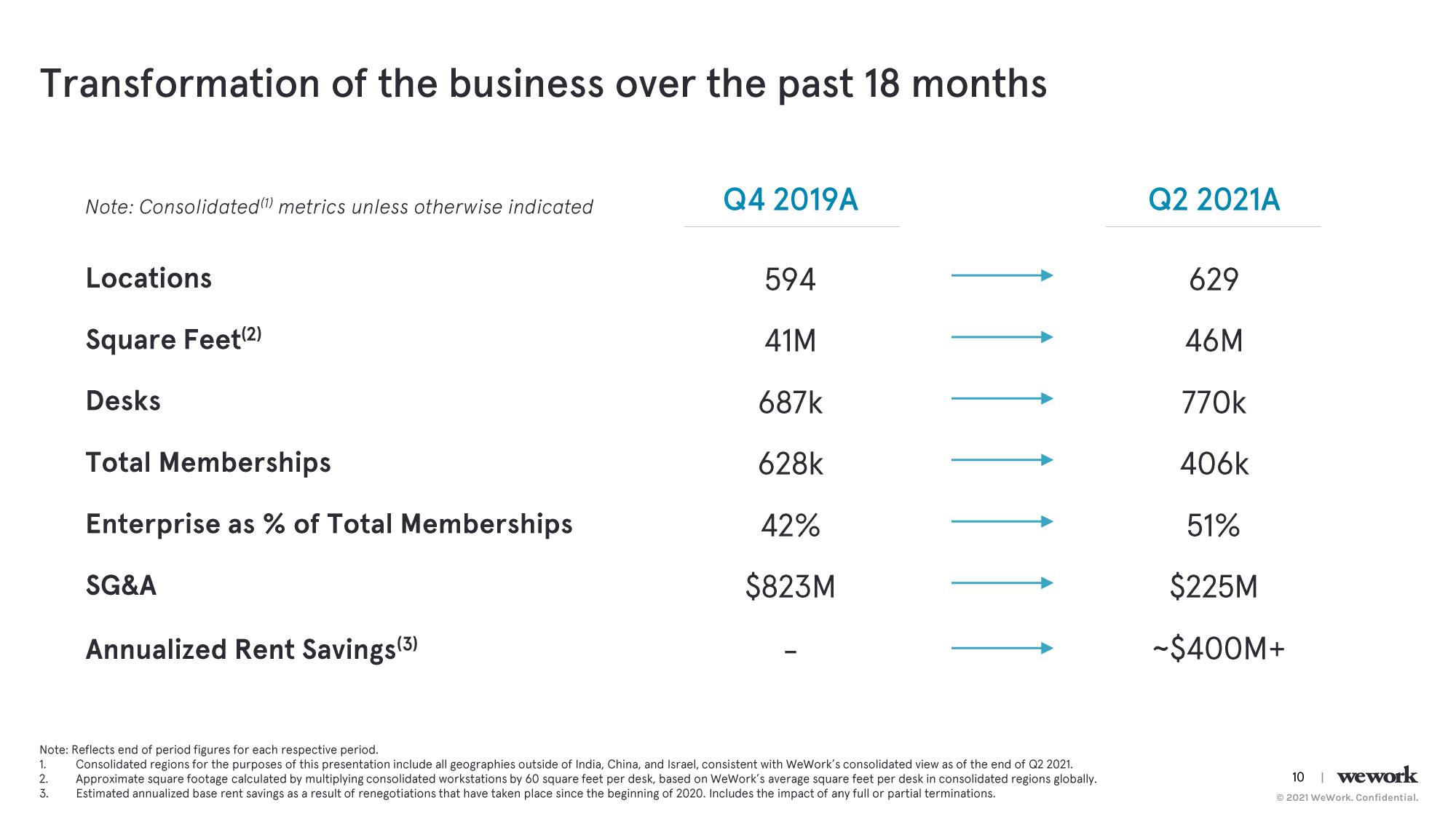 WeWork Results Presentation Deck slide image #11