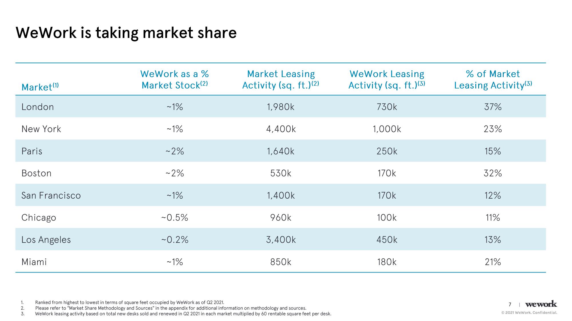 WeWork Results Presentation Deck slide image #8