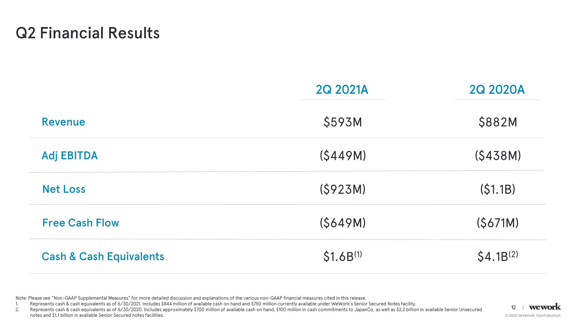 WeWork Results Presentation Deck slide image #13