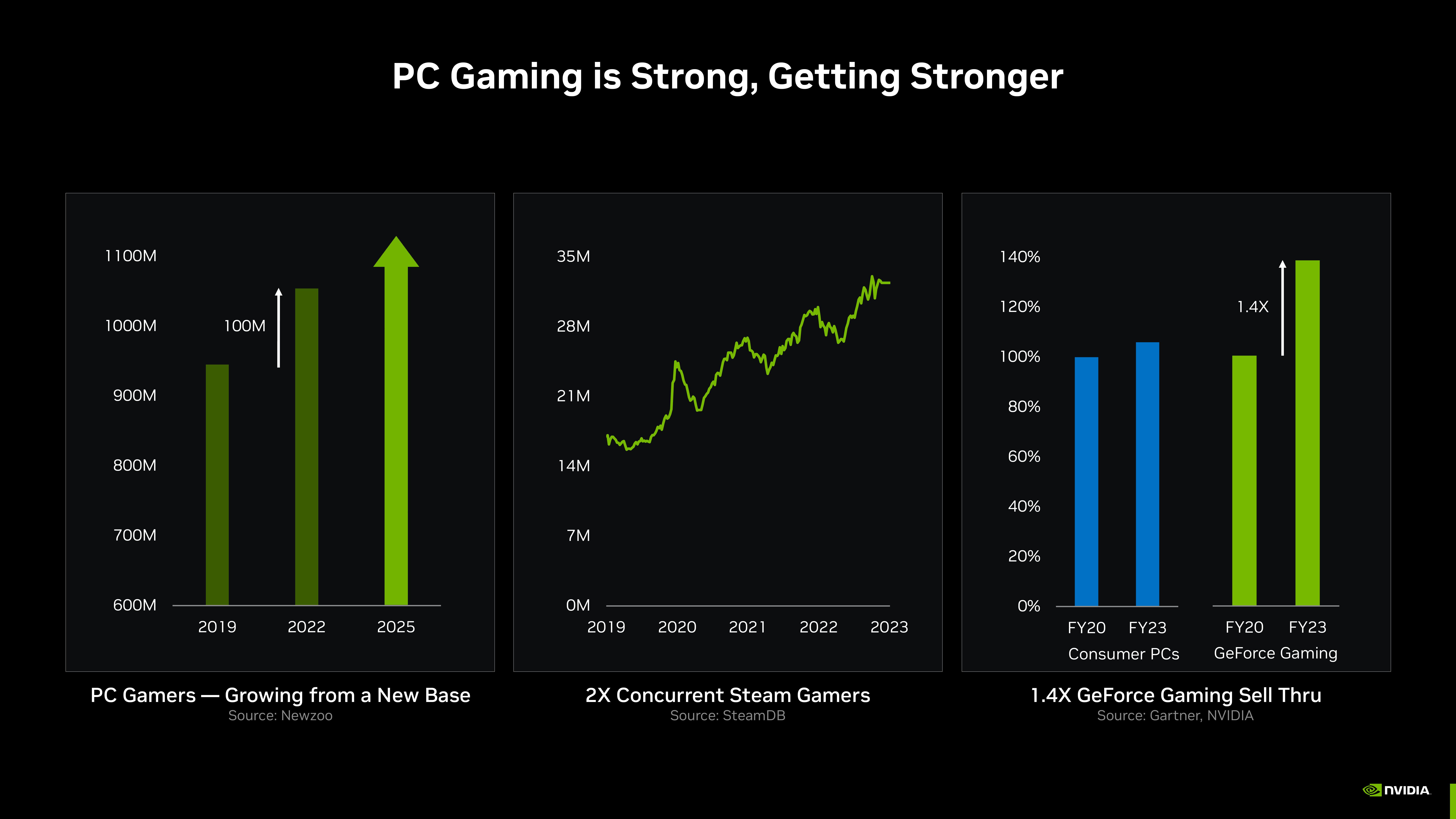 NVIDIA Investor Conference Presentation Deck slide image #3