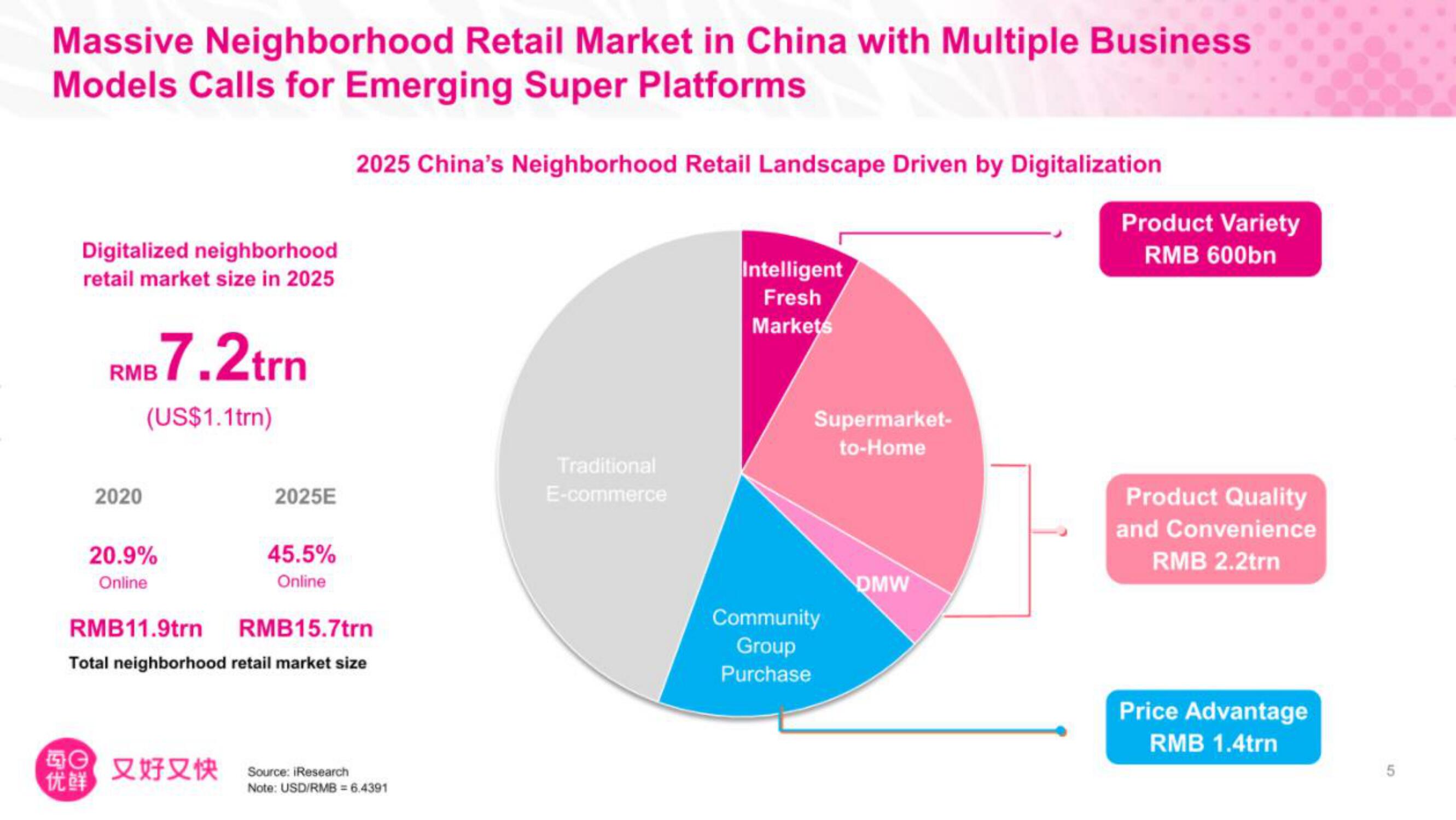 Missfresh IPO Presentation Deck slide image #6