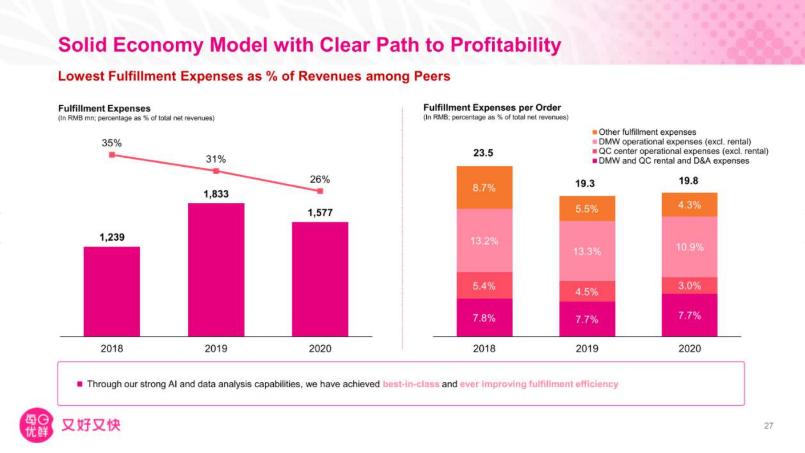 Missfresh IPO Presentation Deck slide image #28