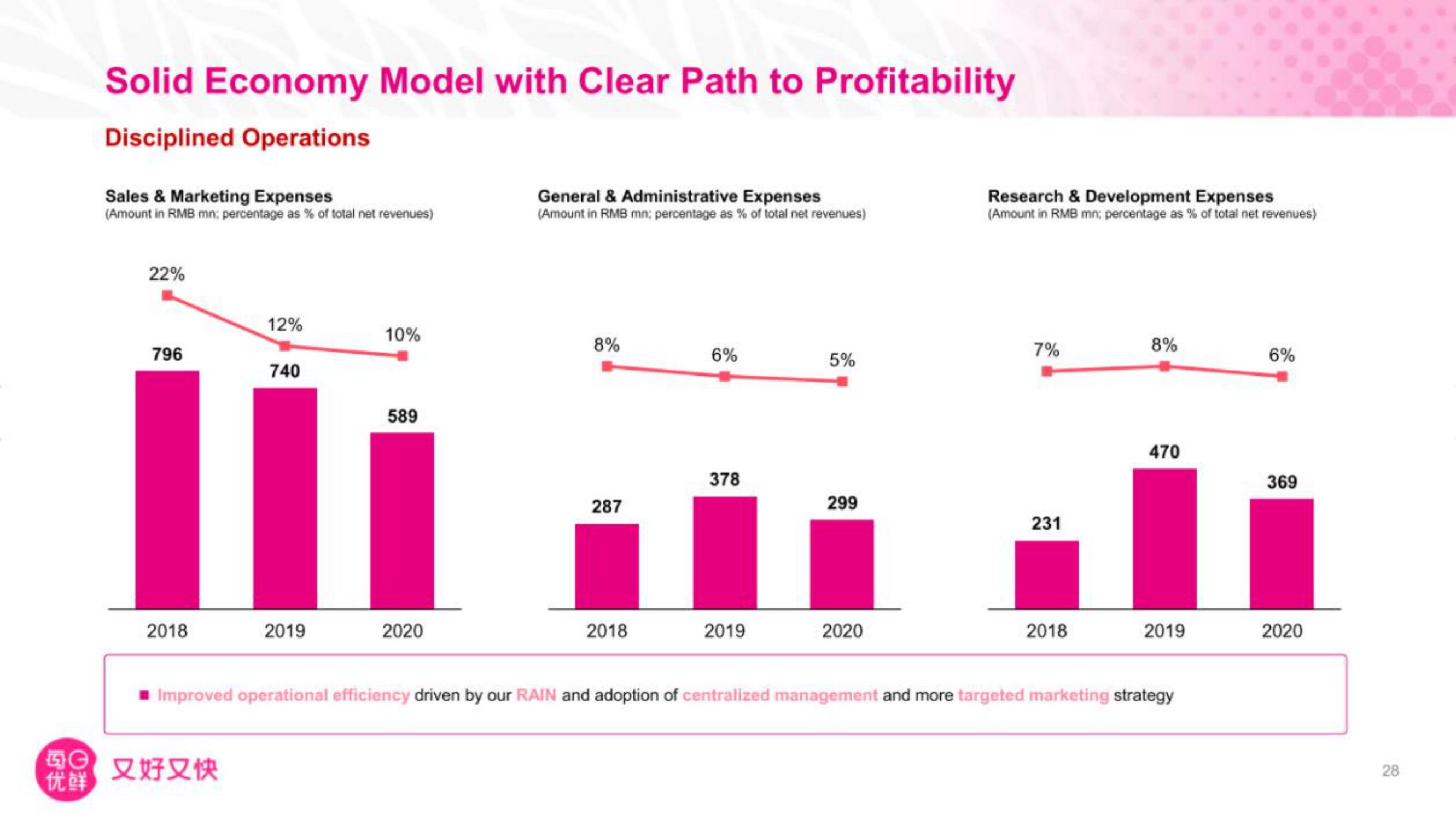 Missfresh IPO Presentation Deck slide image #29