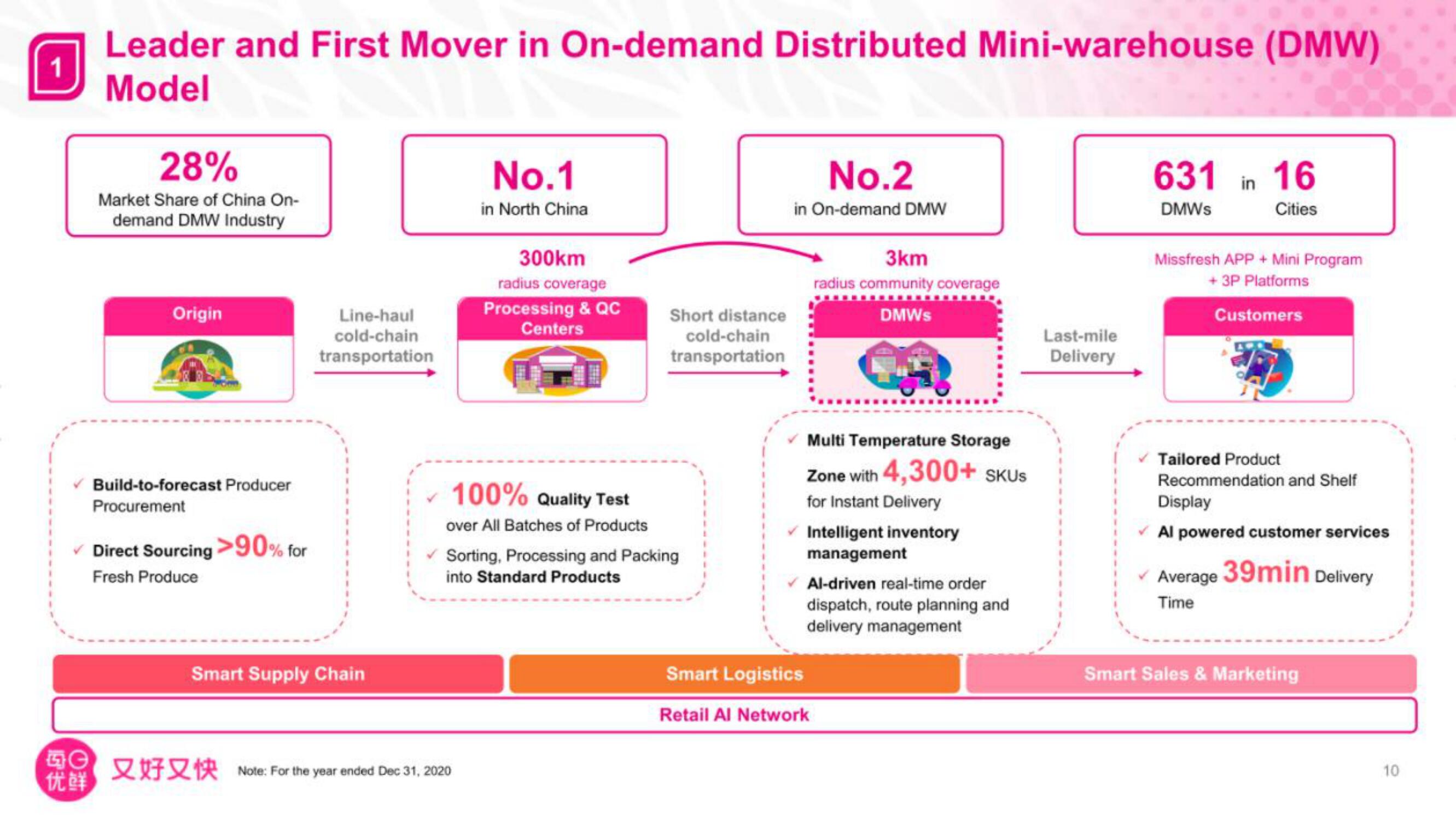 Missfresh IPO Presentation Deck slide image #11